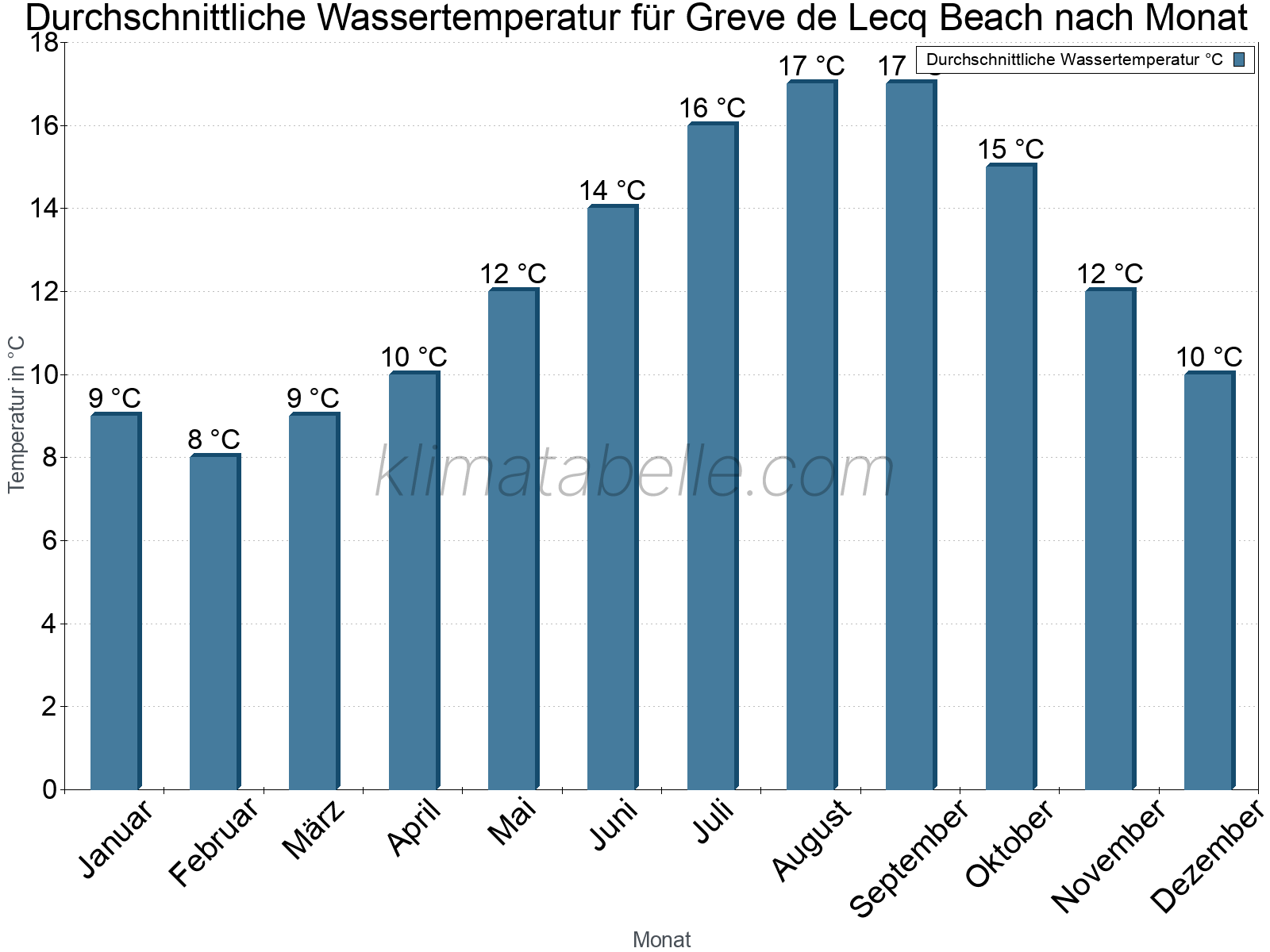 Monatliche Durchschnittstemperaturen des Wassers über das Jahr. Greve de Lecq Beach.