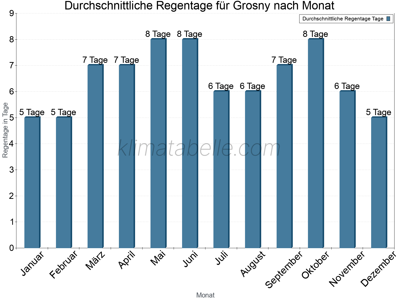 Monatliche Durchschnittswerte der Regentage im Jahresverlauf. Grosny.