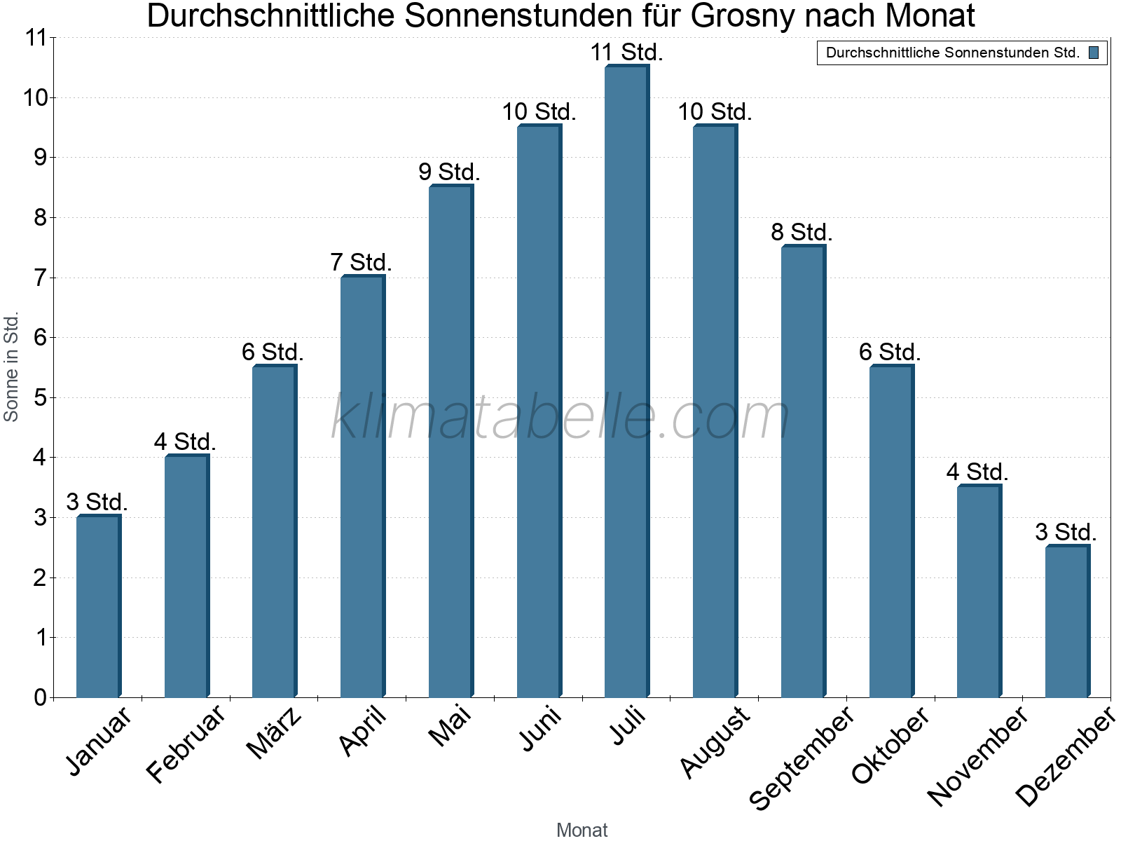 Monatliche Durchschnittswerte der täglichen Sonnenstunden im Jahresverlauf. Grosny.