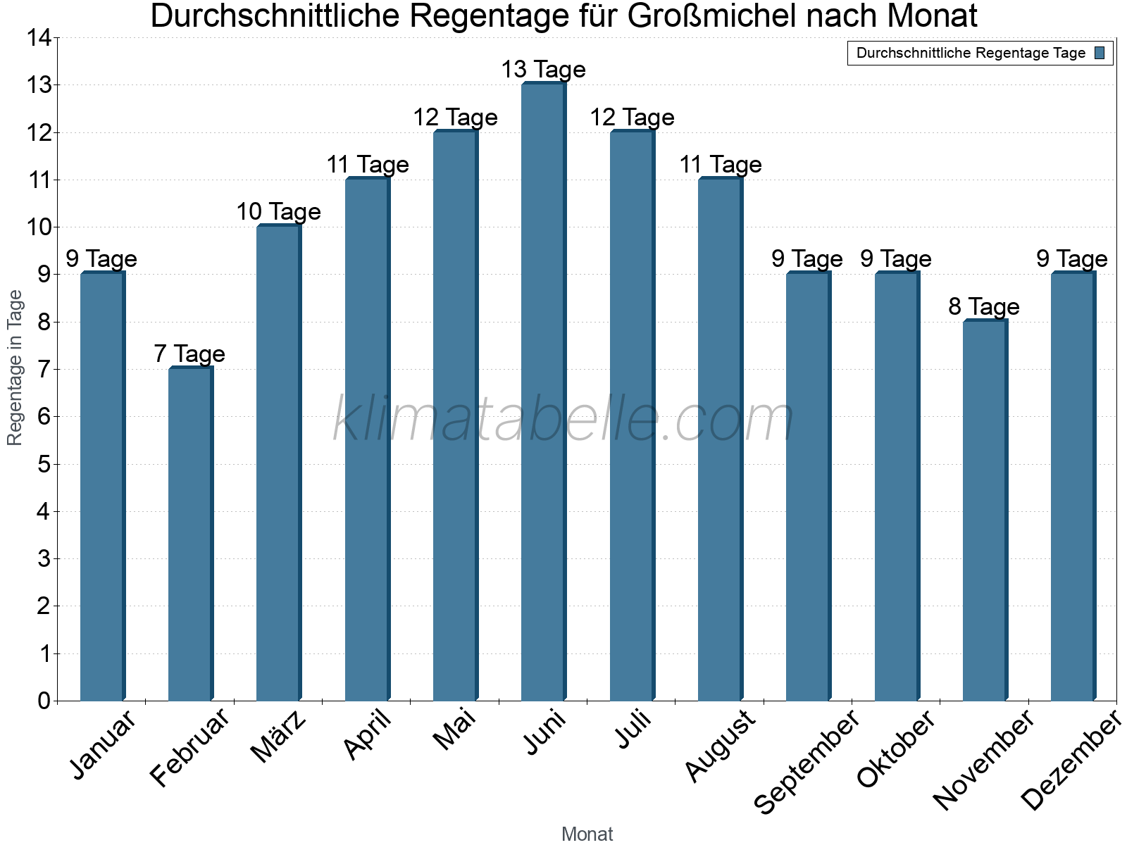 Monatliche Durchschnittswerte der Regentage im Jahresverlauf. Großmichel.