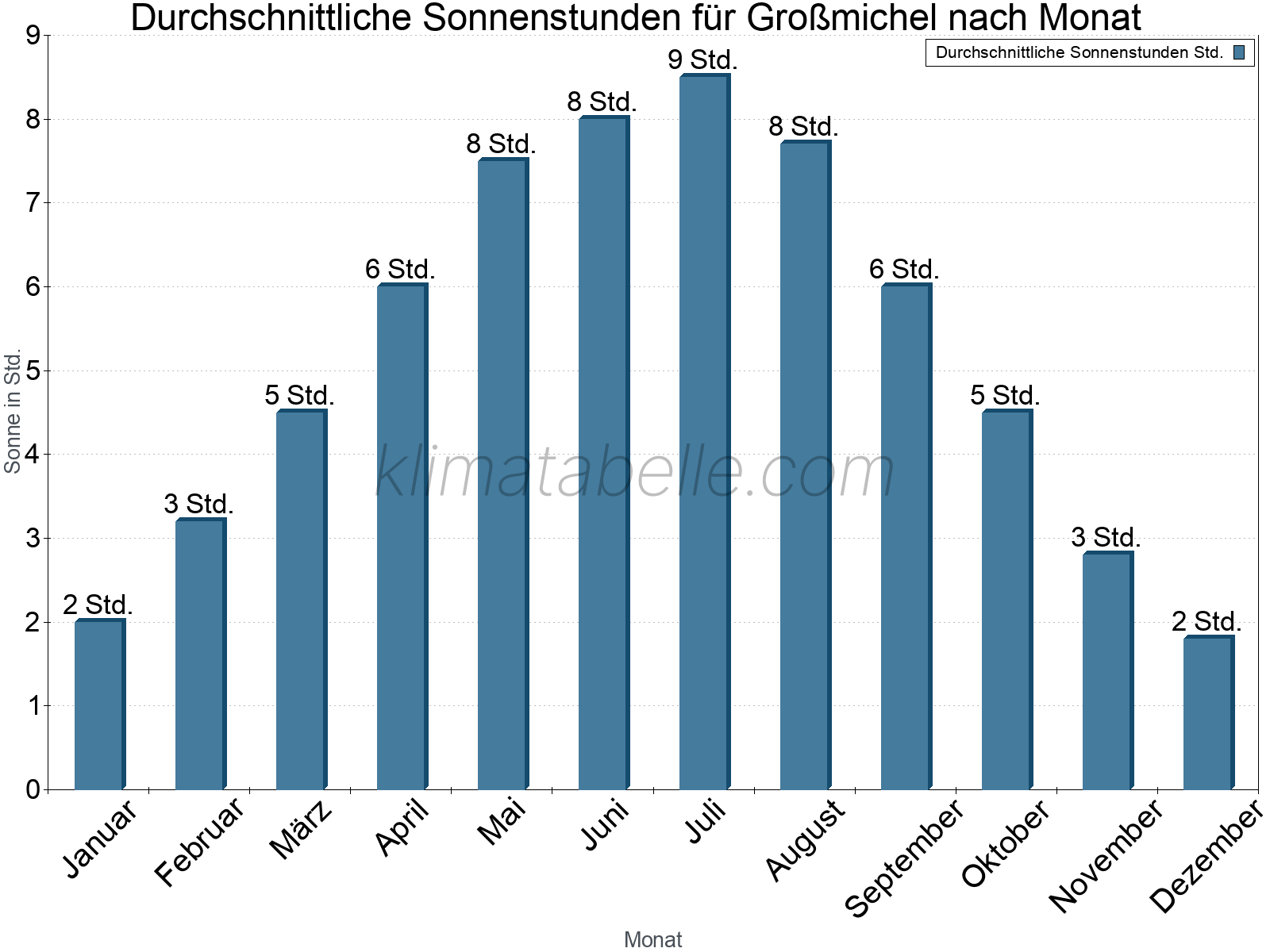 Monatliche Durchschnittswerte der täglichen Sonnenstunden im Jahresverlauf. Großmichel.