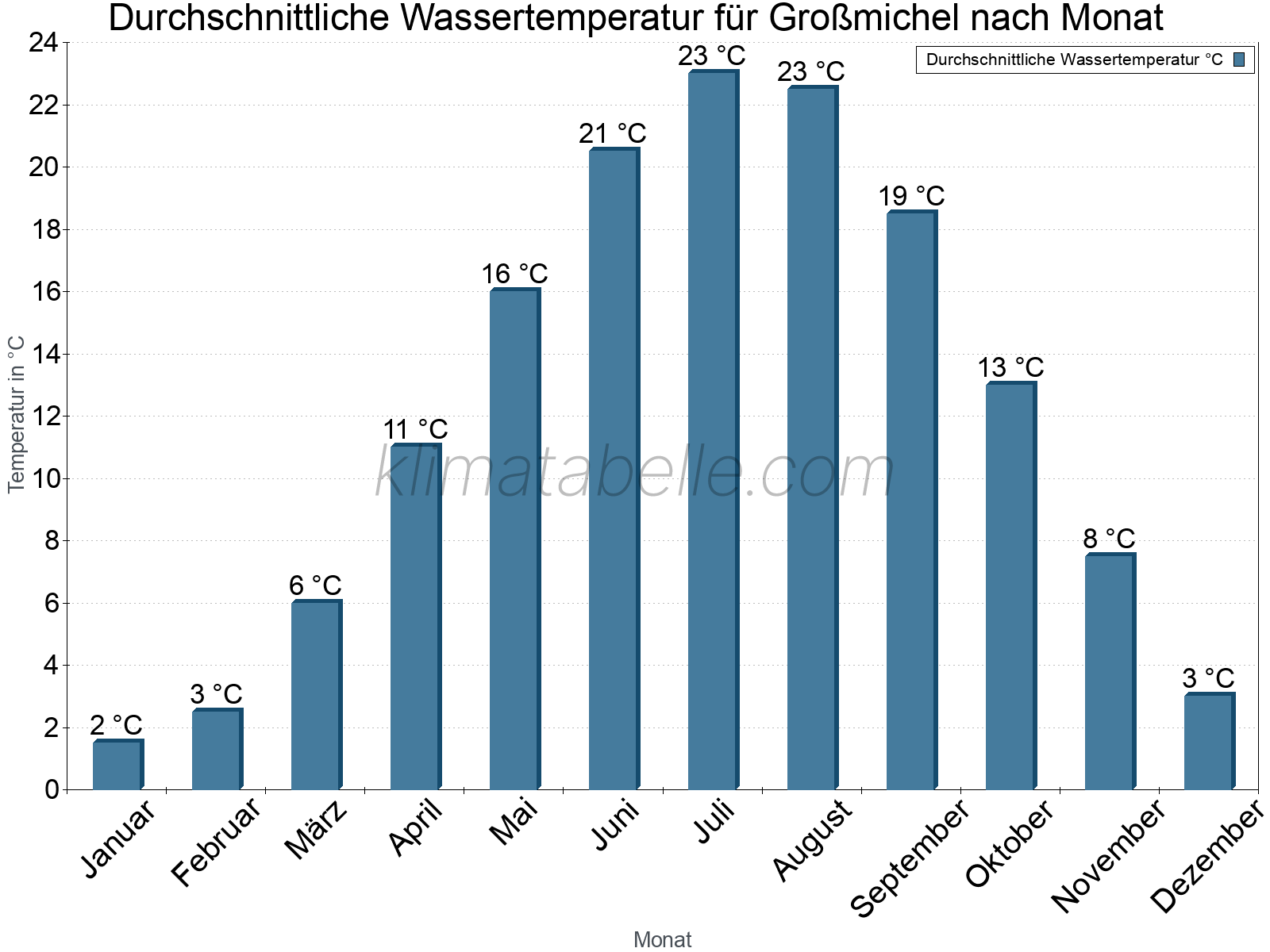 Monatliche Durchschnittstemperaturen des Wassers über das Jahr. Großmichel.