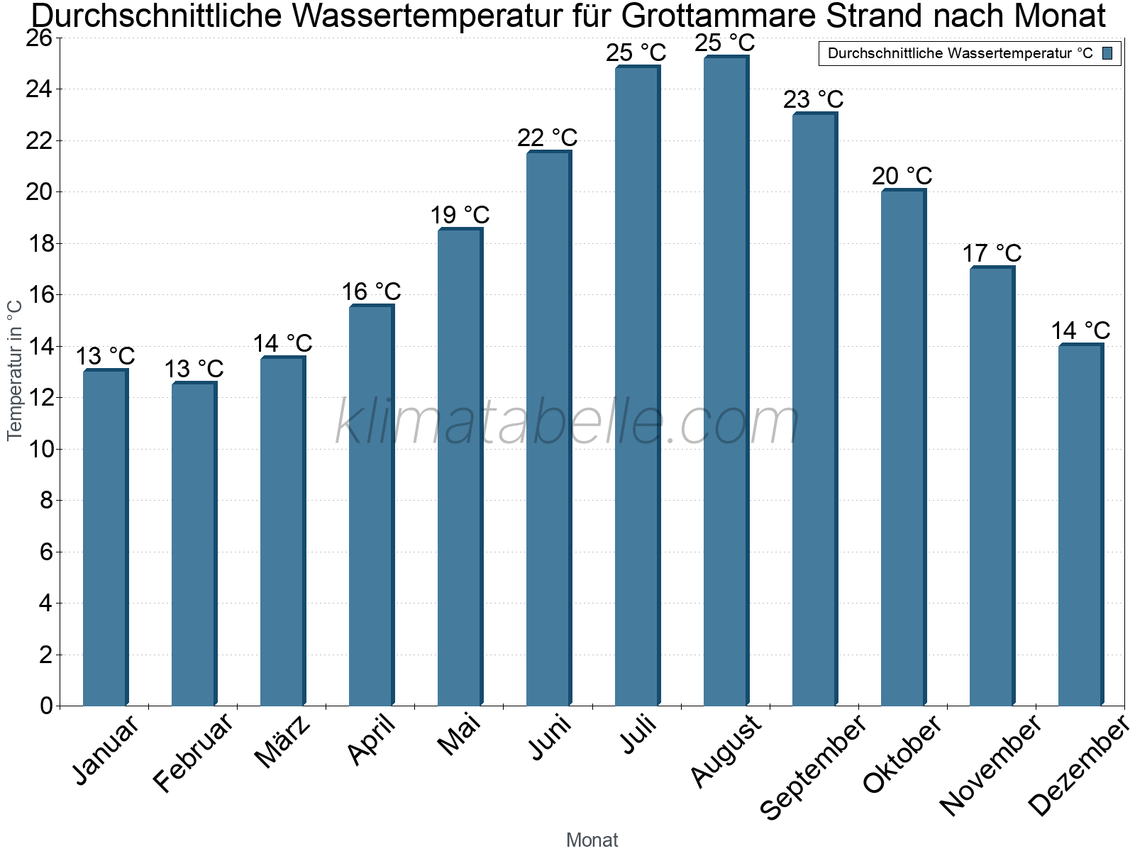 Monatliche Durchschnittstemperaturen des Wassers über das Jahr. Grottammare Strand.