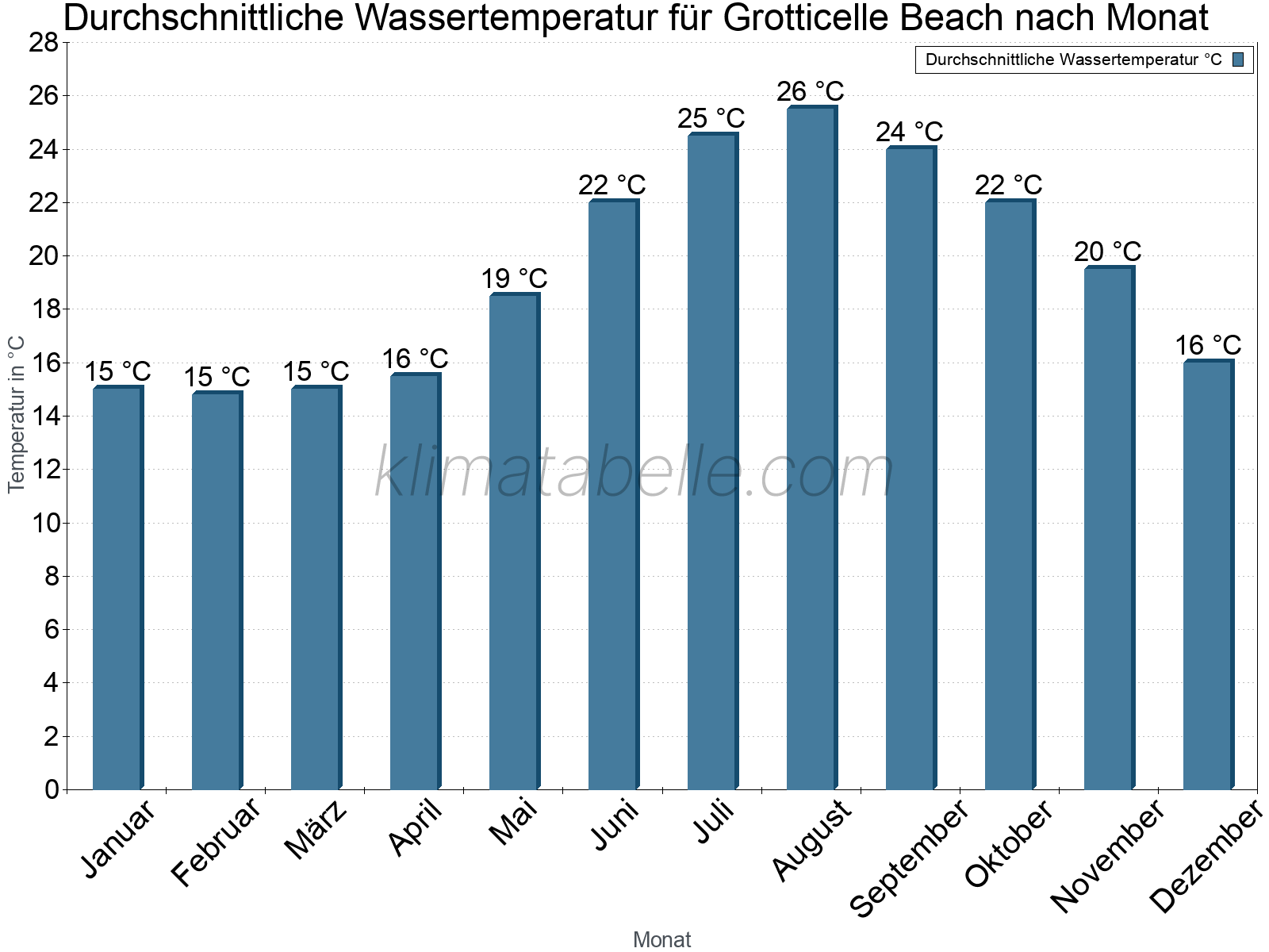 Monatliche Durchschnittstemperaturen des Wassers über das Jahr. Grotticelle Beach.