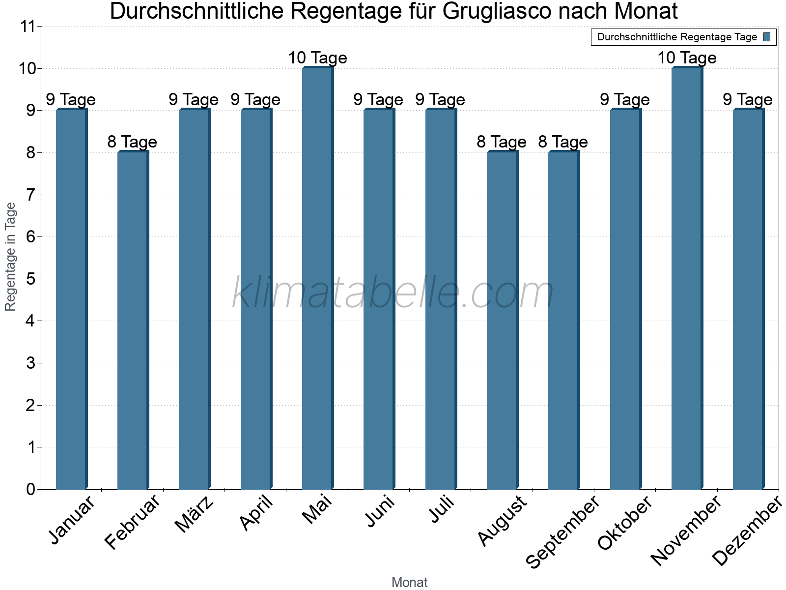 Monatliche Durchschnittswerte der Regentage im Jahresverlauf. Grugliasco.