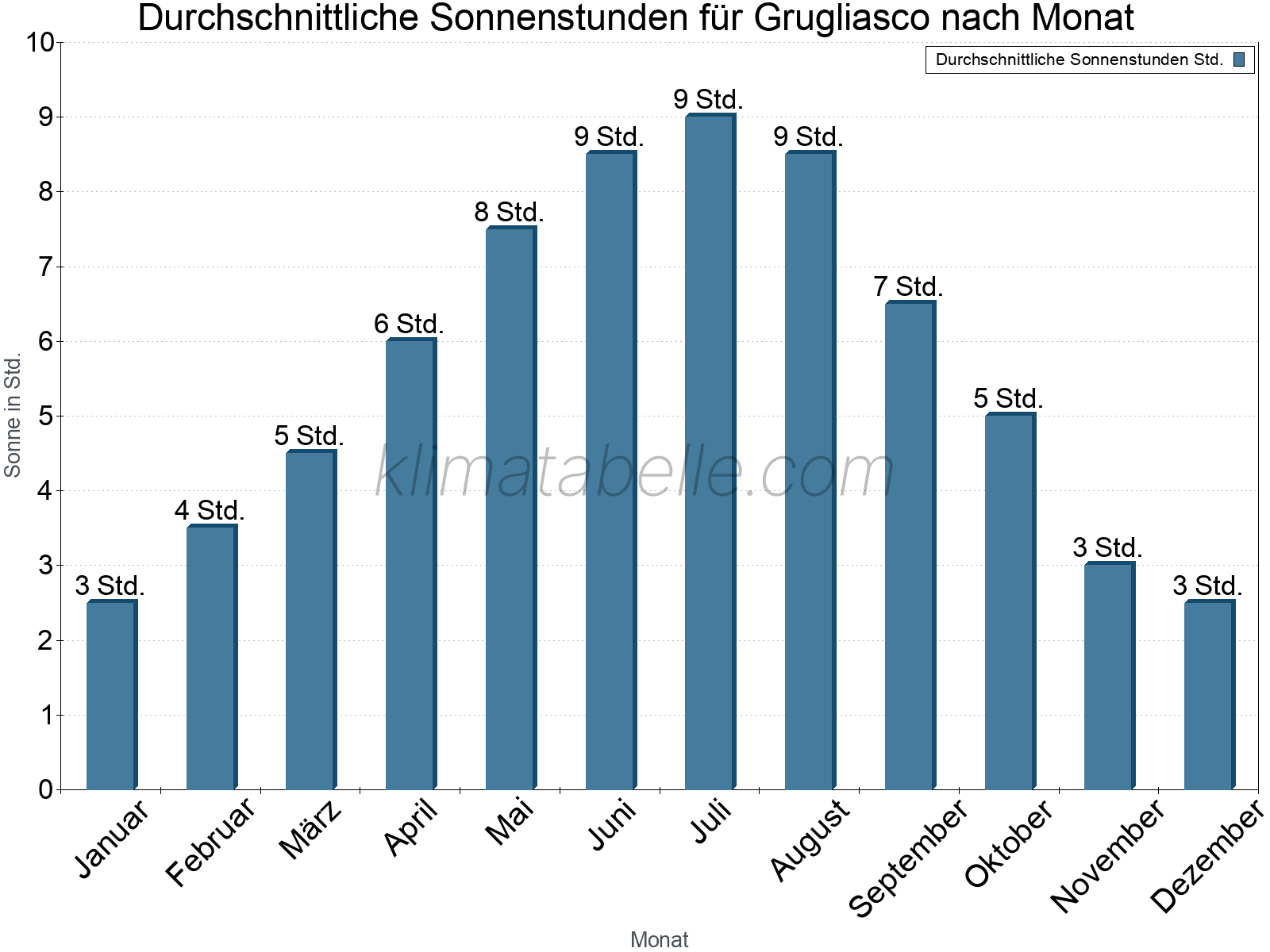 Monatliche Durchschnittswerte der täglichen Sonnenstunden im Jahresverlauf. Grugliasco.