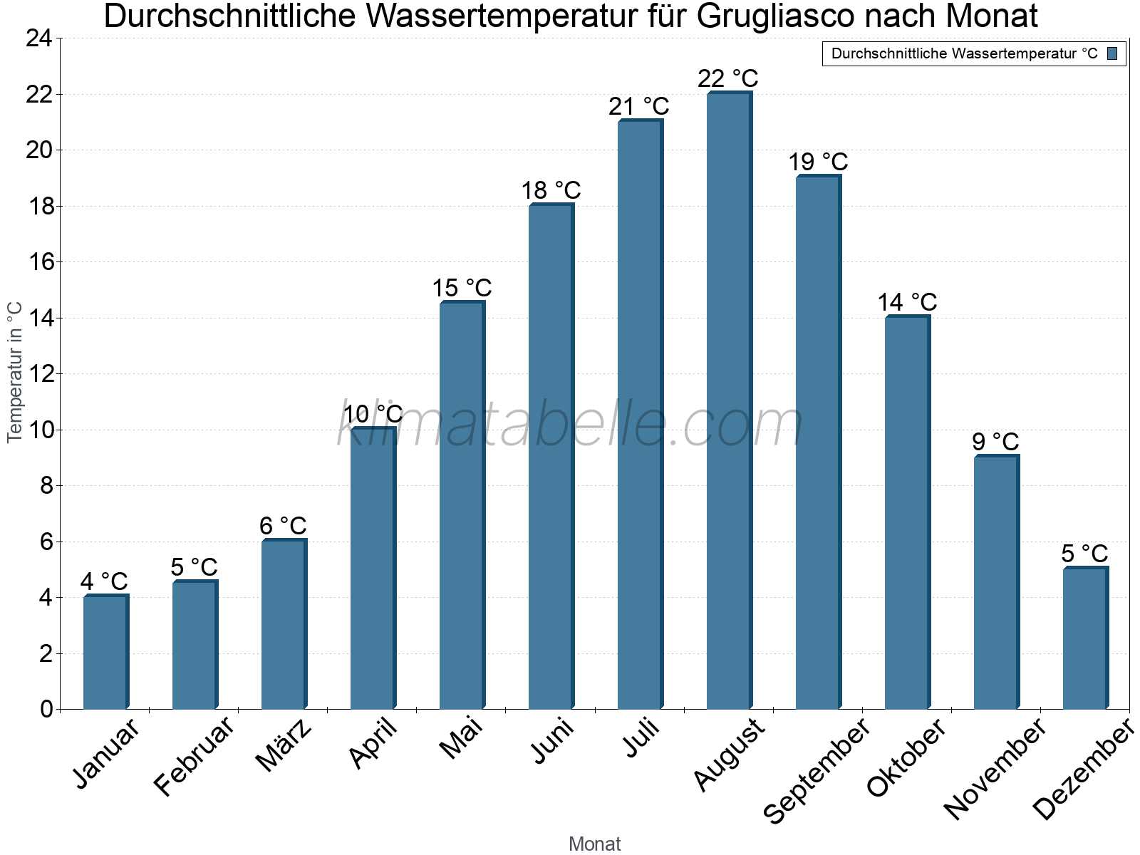 Monatliche Durchschnittstemperaturen des Wassers über das Jahr. Grugliasco.