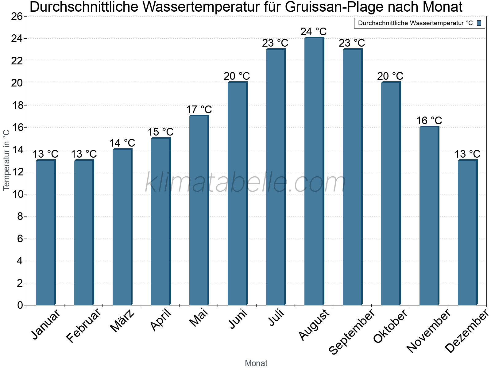 Monatliche Durchschnittstemperaturen des Wassers über das Jahr. Gruissan-Plage.