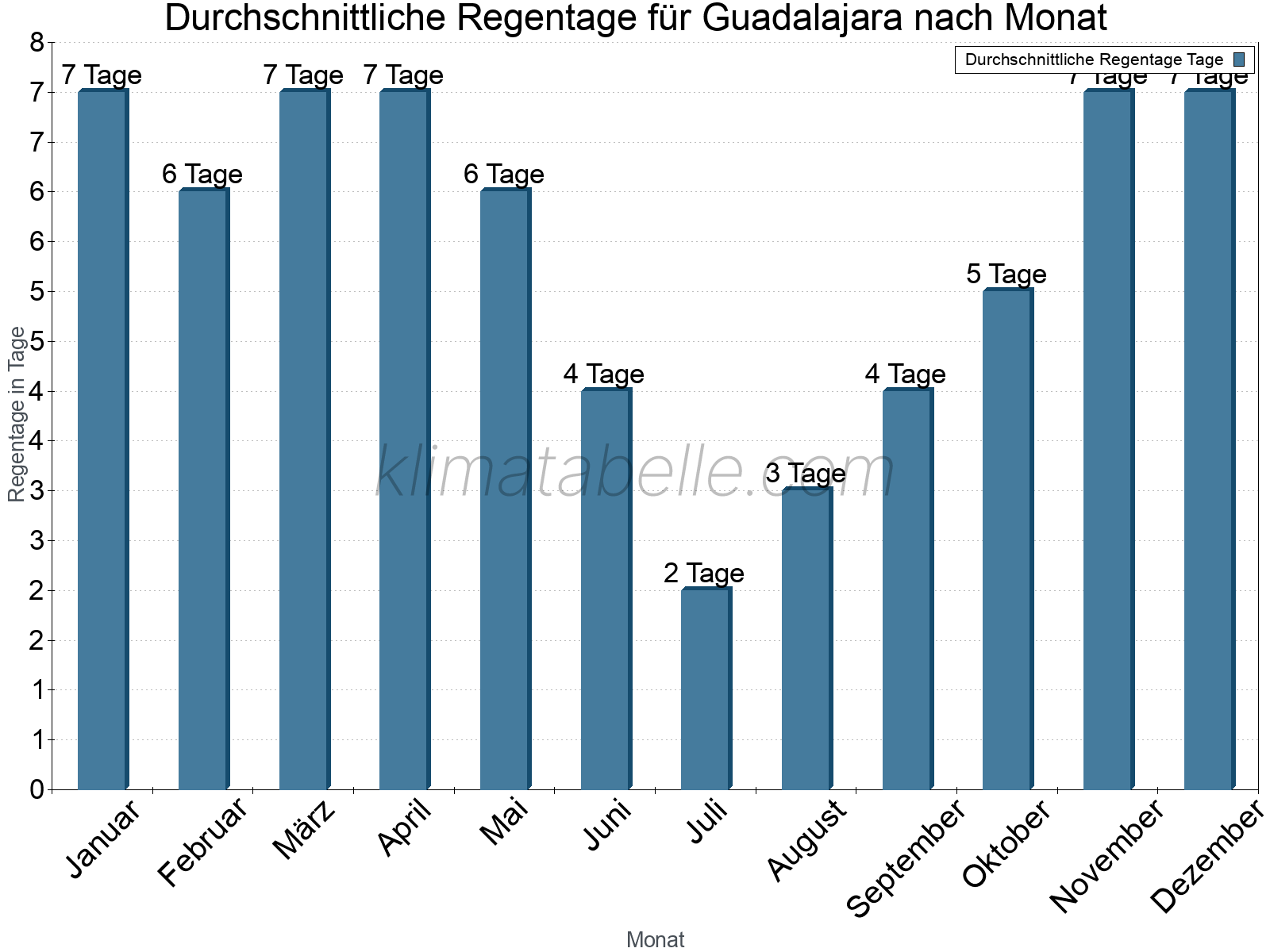 Monatliche Durchschnittswerte der Regentage im Jahresverlauf. Guadalajara.