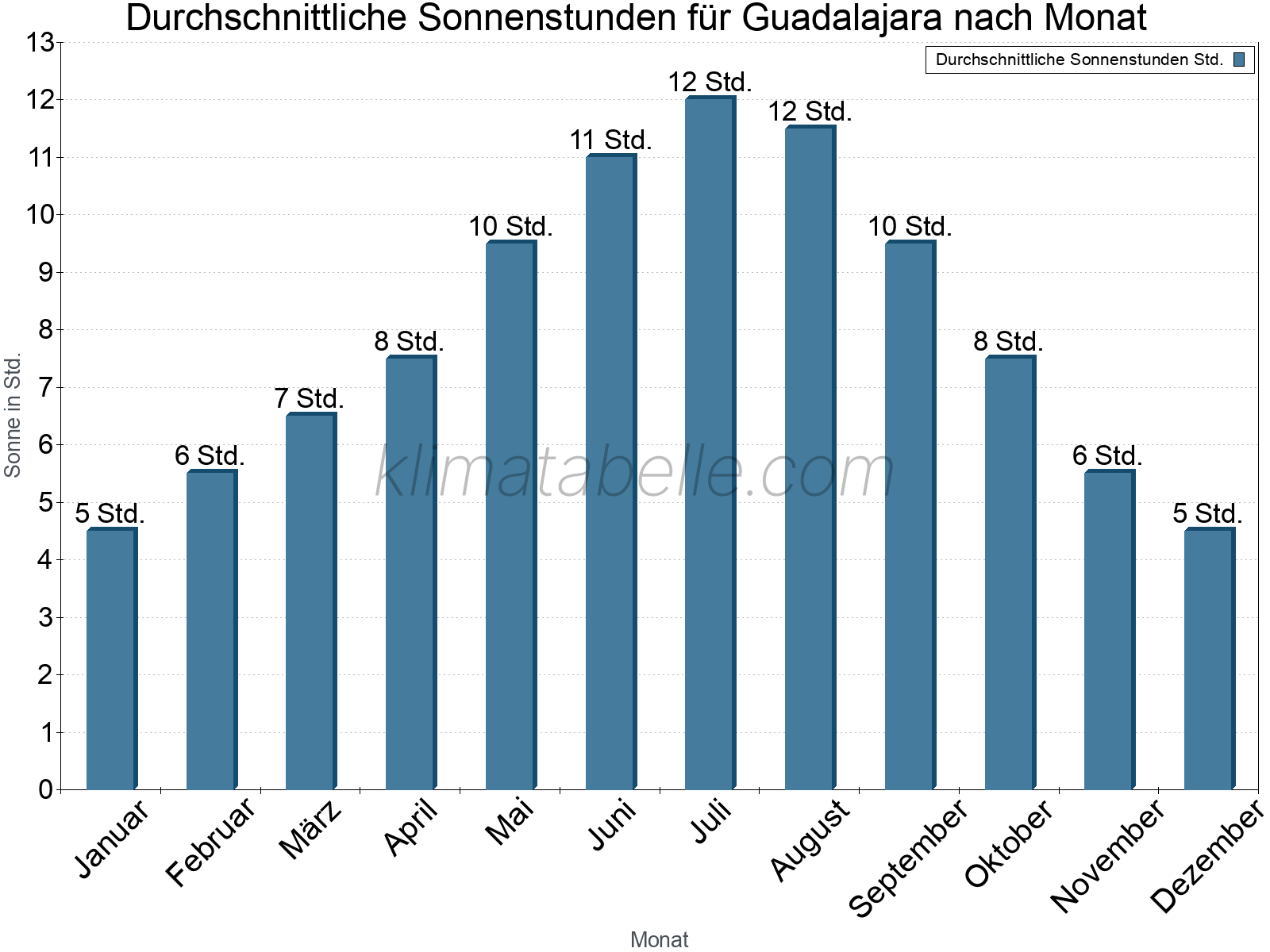 Monatliche Durchschnittswerte der täglichen Sonnenstunden im Jahresverlauf. Guadalajara.