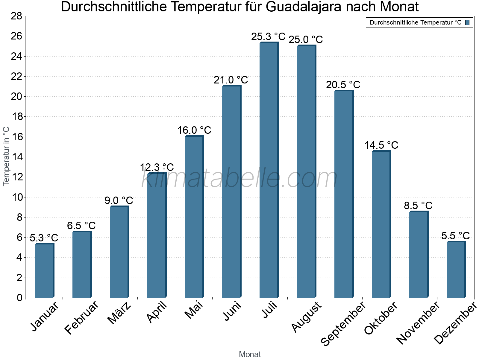 Jahresverlauf der gemittelten Temperatur je Monat. Guadalajara.