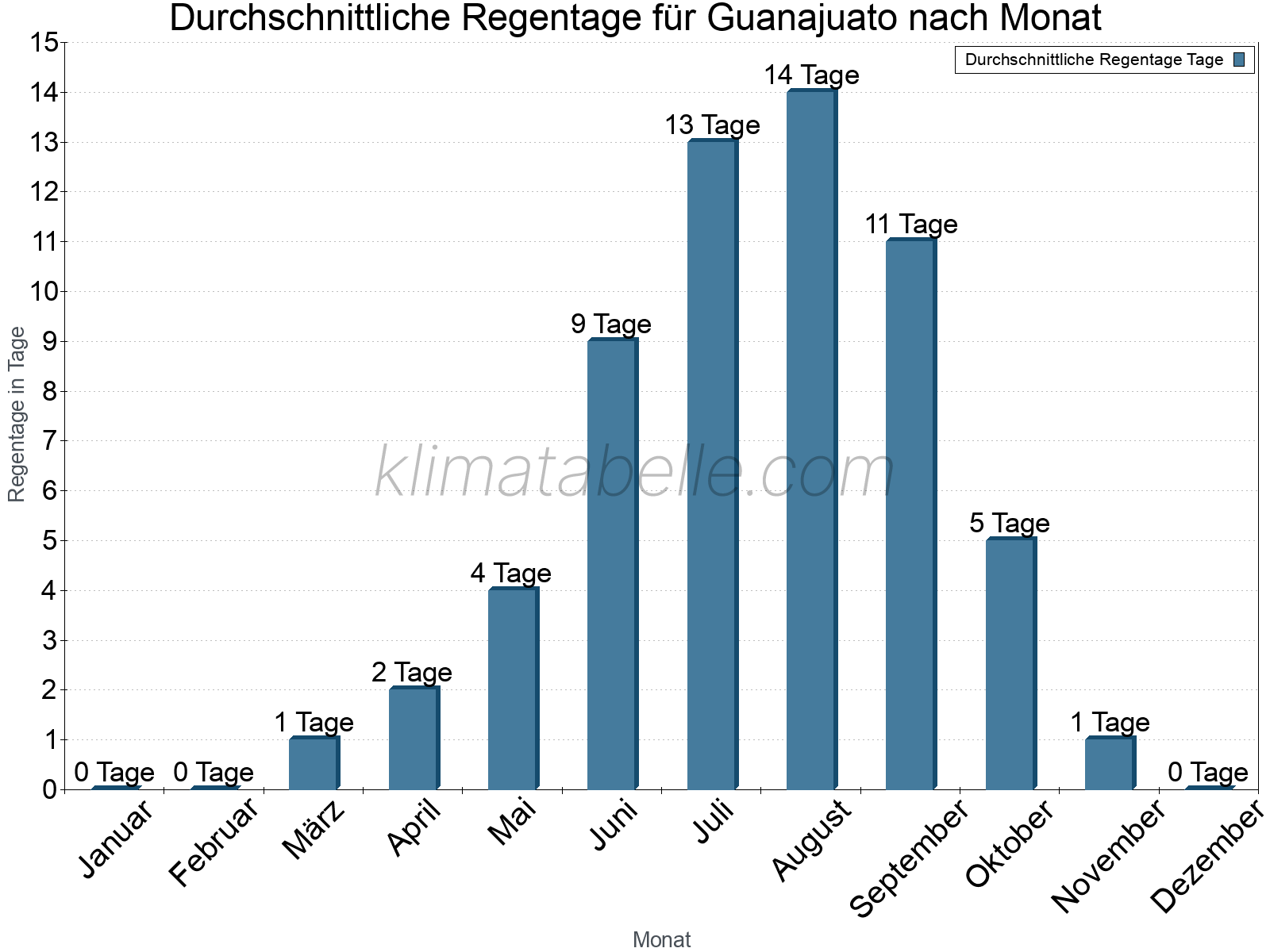 Monatliche Durchschnittswerte der Regentage im Jahresverlauf. Guanajuato.