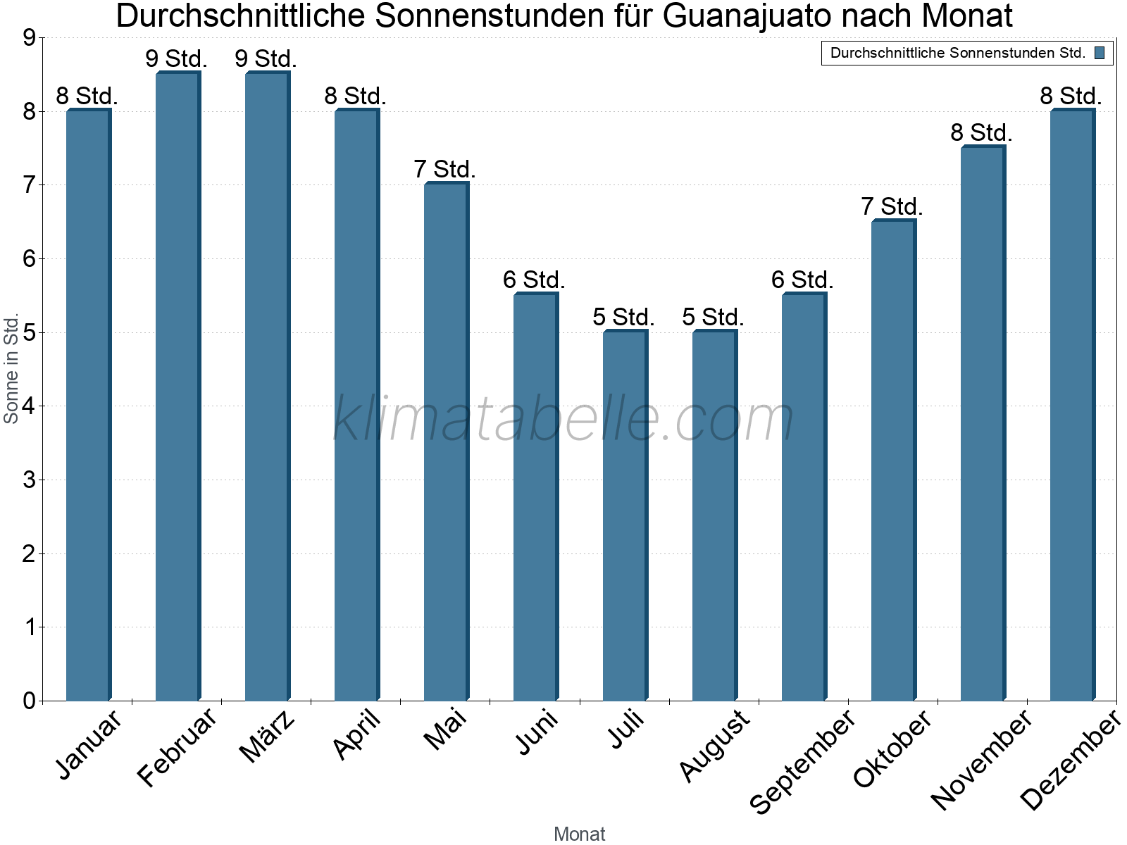 Monatliche Durchschnittswerte der täglichen Sonnenstunden im Jahresverlauf. Guanajuato.