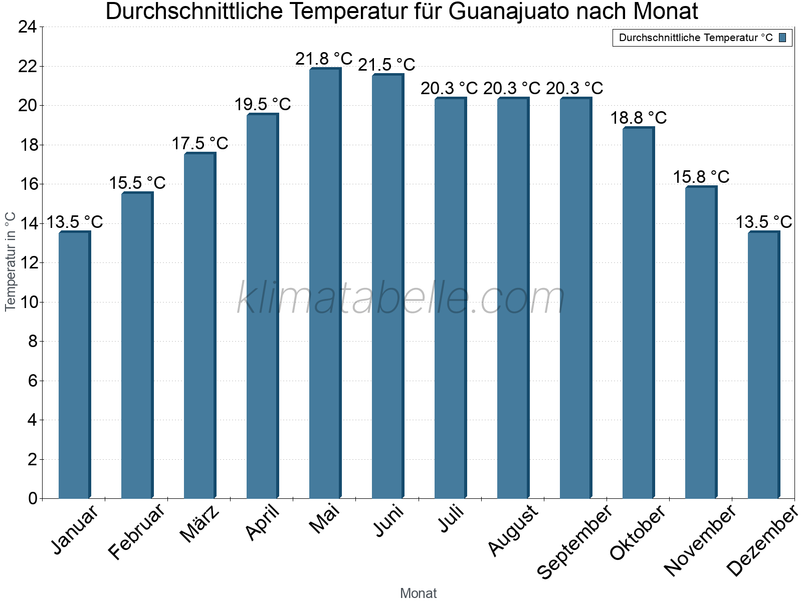 Jahresverlauf der gemittelten Temperatur je Monat. Guanajuato.