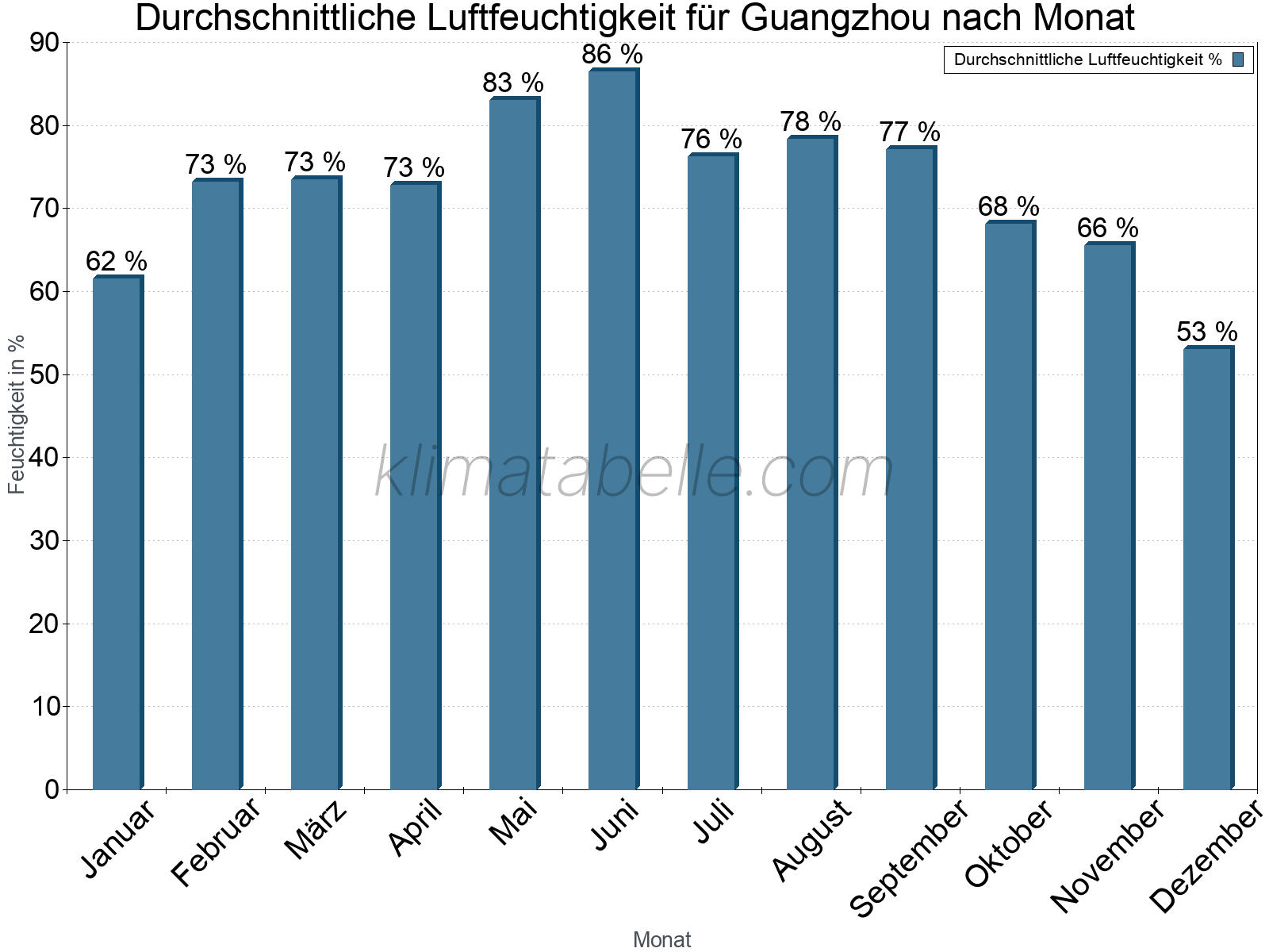 Jahresverlauf des gemittelten Luftfeuchtigkeit je Monat. Zu beachten ist, dass die Skalierung der Y-Achse an die Datenwerte angepasst wird. Die Balkenhöhe steht nicht für absolute Prozentsätze wie 0% oder 100%, sondern für relative Mengen im Vergleich zu den minimalen bzw. maximalen Werten anderer Monate. Guangzhou.