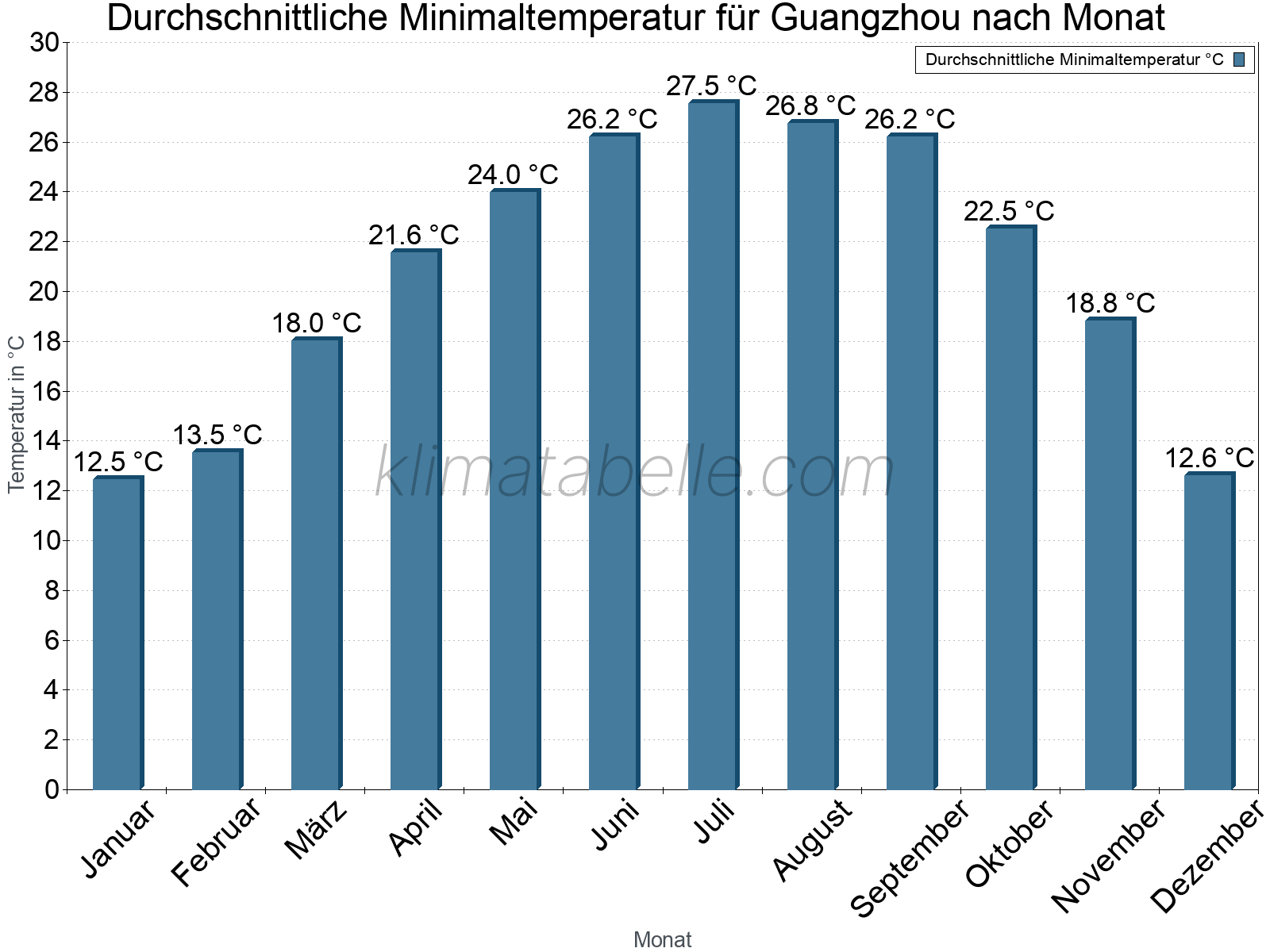 Jahresverlauf der gemittelten Minimaltemperatur je Monat. Guangzhou.