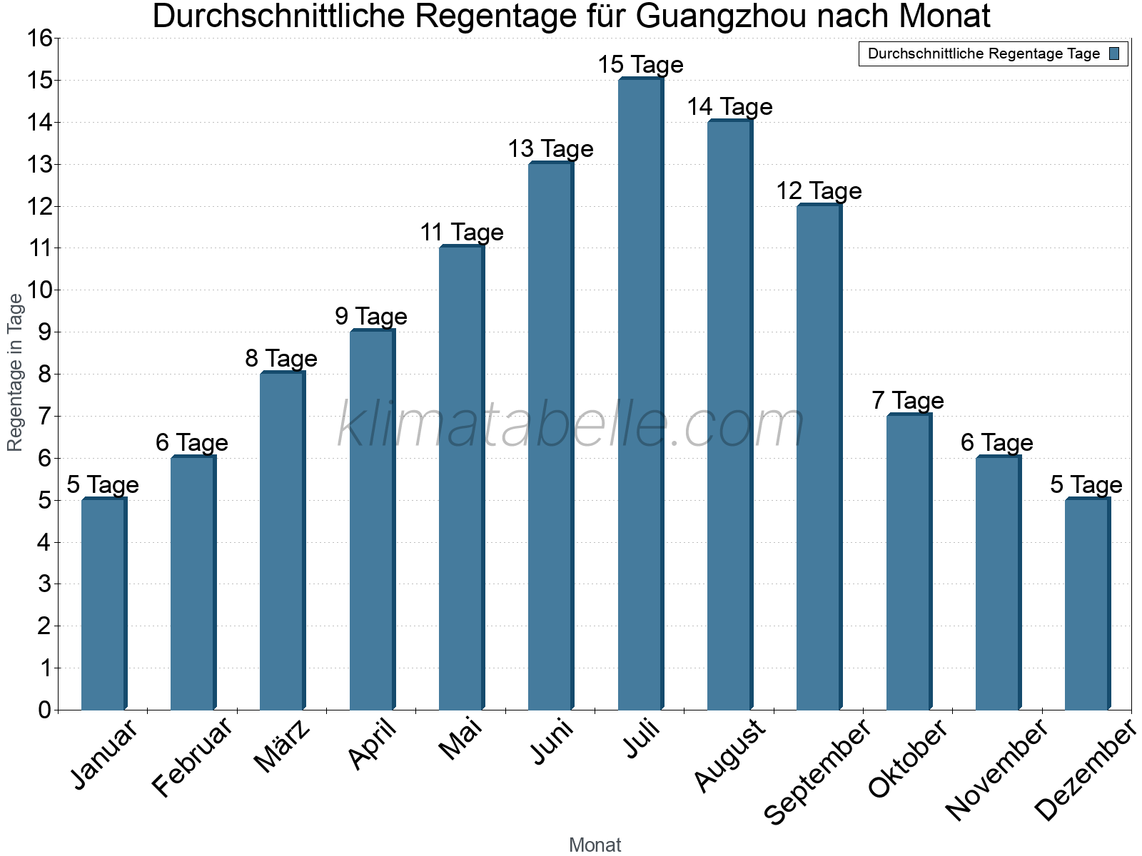 Monatliche Durchschnittswerte der Regentage im Jahresverlauf. Guangzhou.