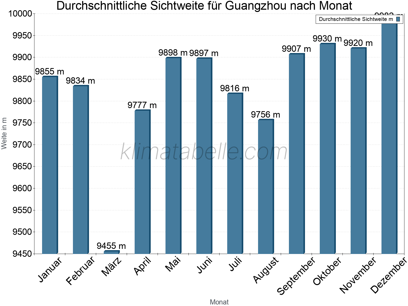 Monatliche Durchschnittssichtweiten im Jahresverlauf. Zu beachten ist, dass die Skalierung der Y-Achse an die Datenwerte angepasst wird. Die Balkenhöhe steht nicht für absolute Prozentsätze wie 0% oder 100%, sondern für relative Mengen im Vergleich zu den minimalen bzw. maximalen Werten anderer Monate. Guangzhou.