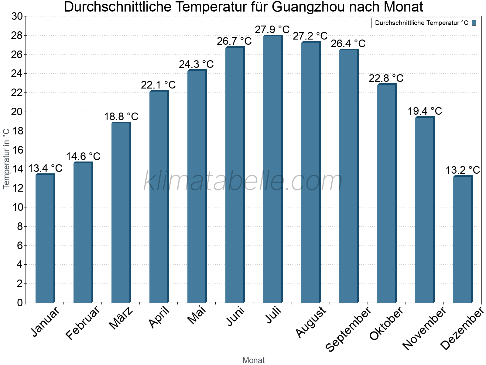 Jahresverlauf der gemittelten Temperatur je Monat. Guangzhou.