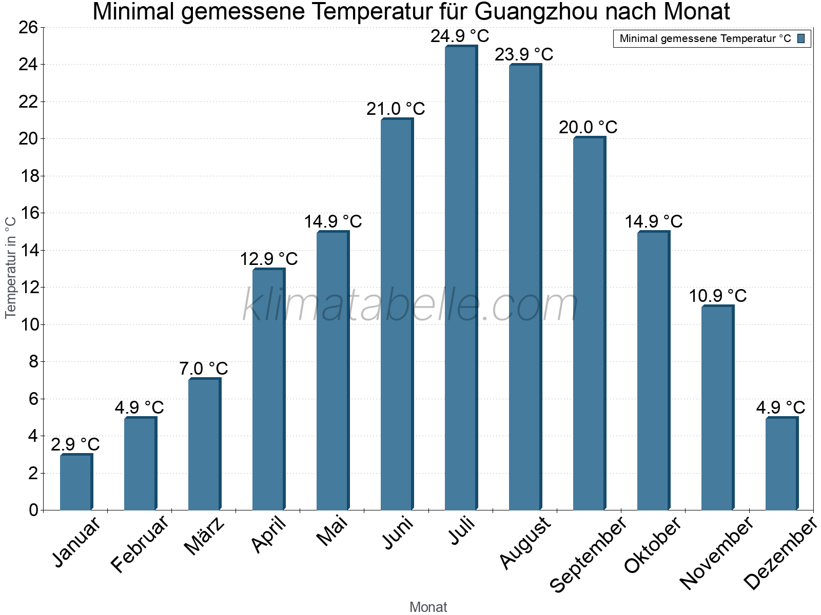 Jahresverlauf der Minimaltemperatur je Monat. Guangzhou.