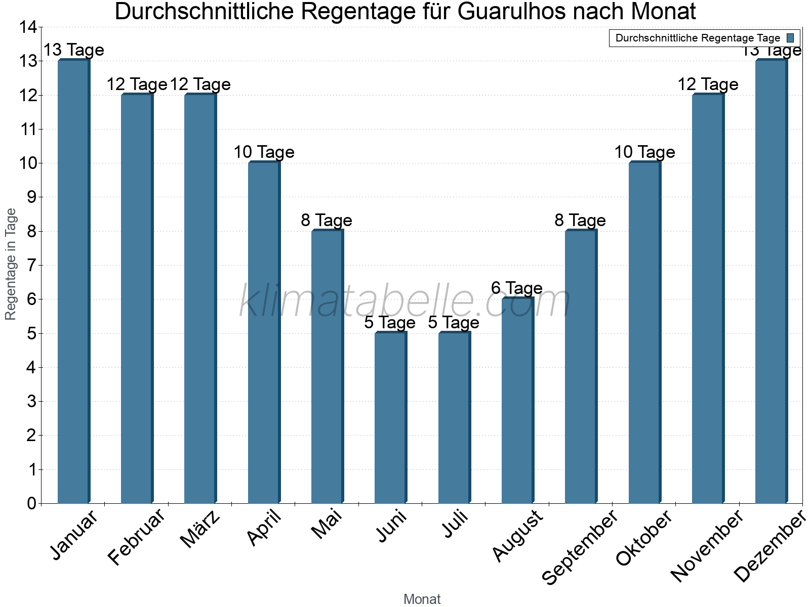Monatliche Durchschnittswerte der Regentage im Jahresverlauf. Guarulhos.