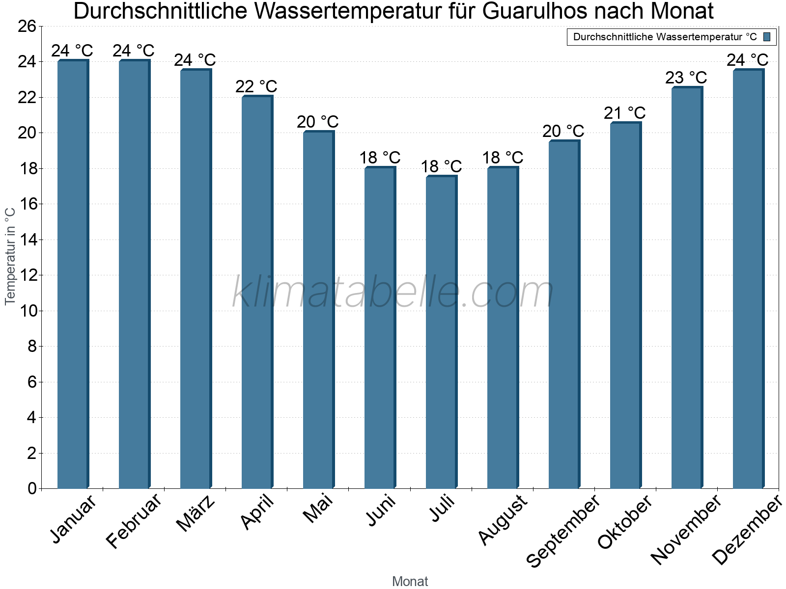 Monatliche Durchschnittstemperaturen des Wassers über das Jahr. Guarulhos.