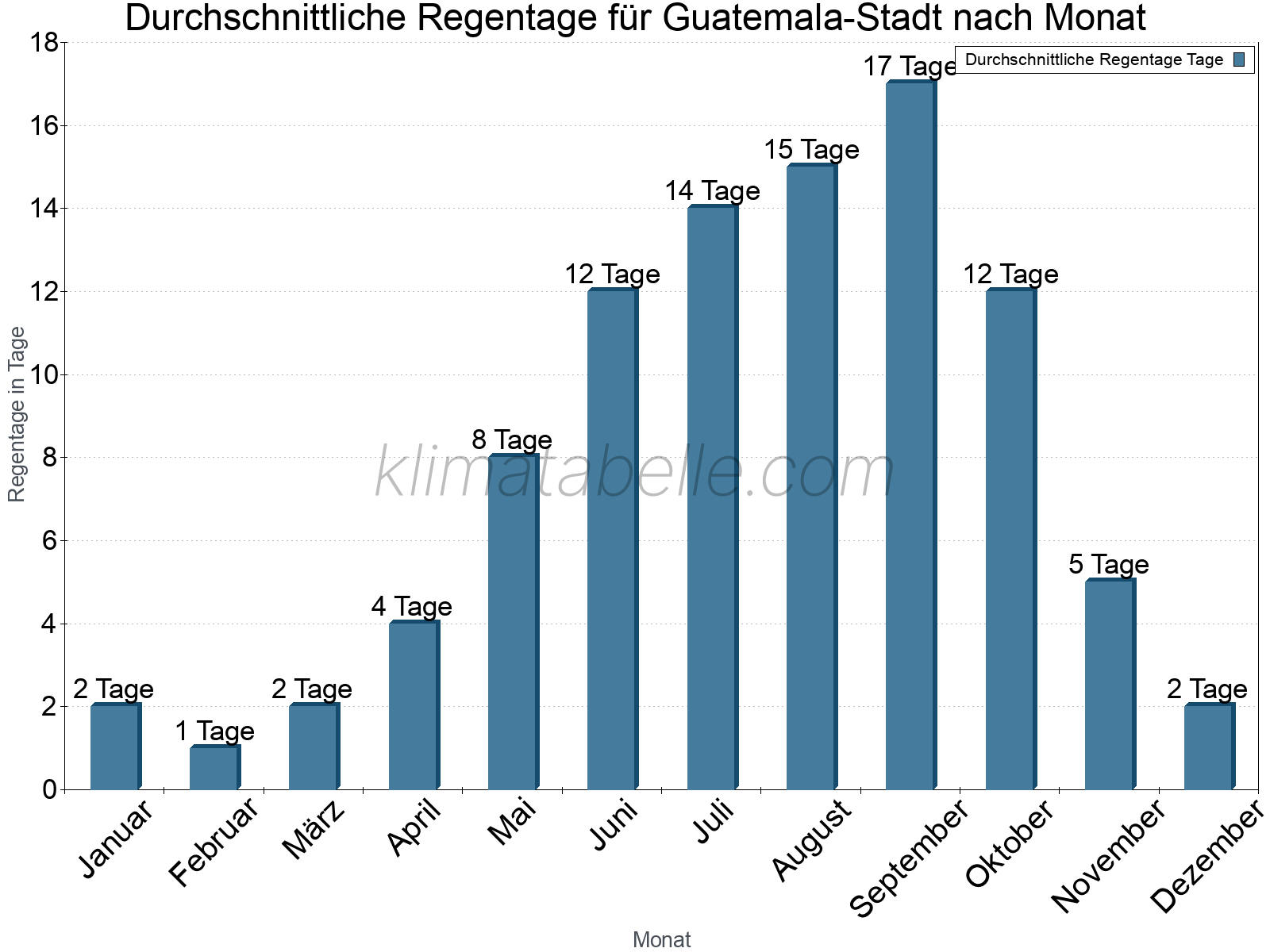 Monatliche Durchschnittswerte der Regentage im Jahresverlauf. Guatemala-Stadt.