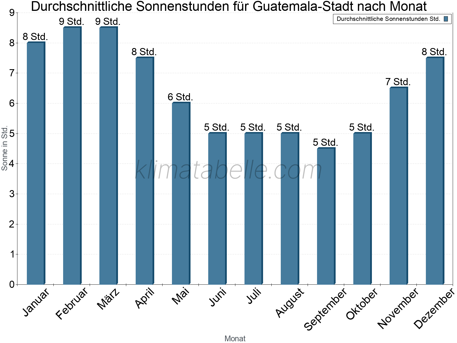 Monatliche Durchschnittswerte der täglichen Sonnenstunden im Jahresverlauf. Guatemala-Stadt.