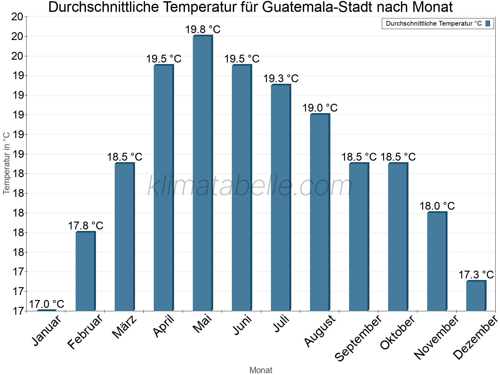 Jahresverlauf der gemittelten Temperatur je Monat. Guatemala-Stadt.