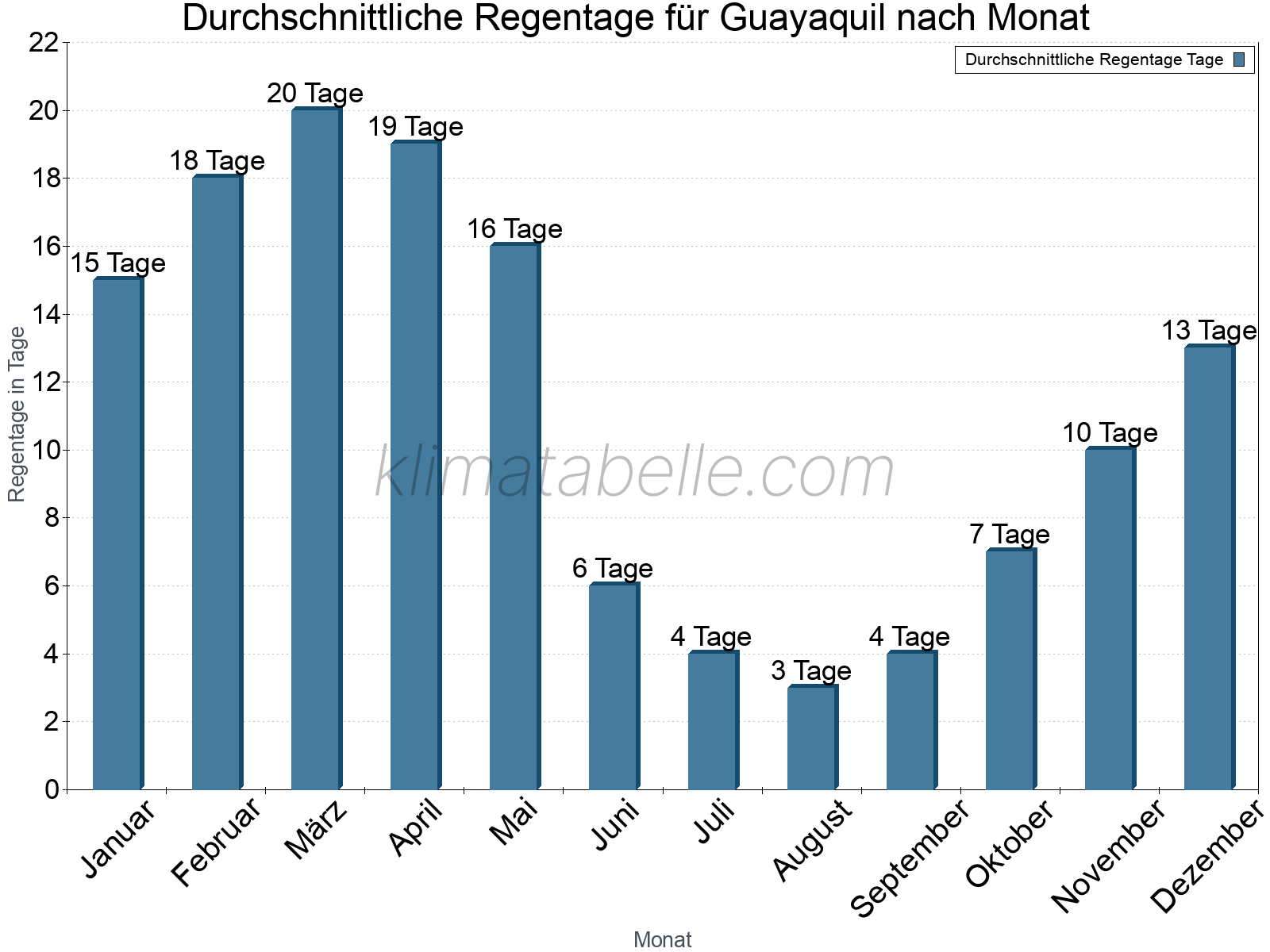 Monatliche Durchschnittswerte der Regentage im Jahresverlauf. Guayaquil.