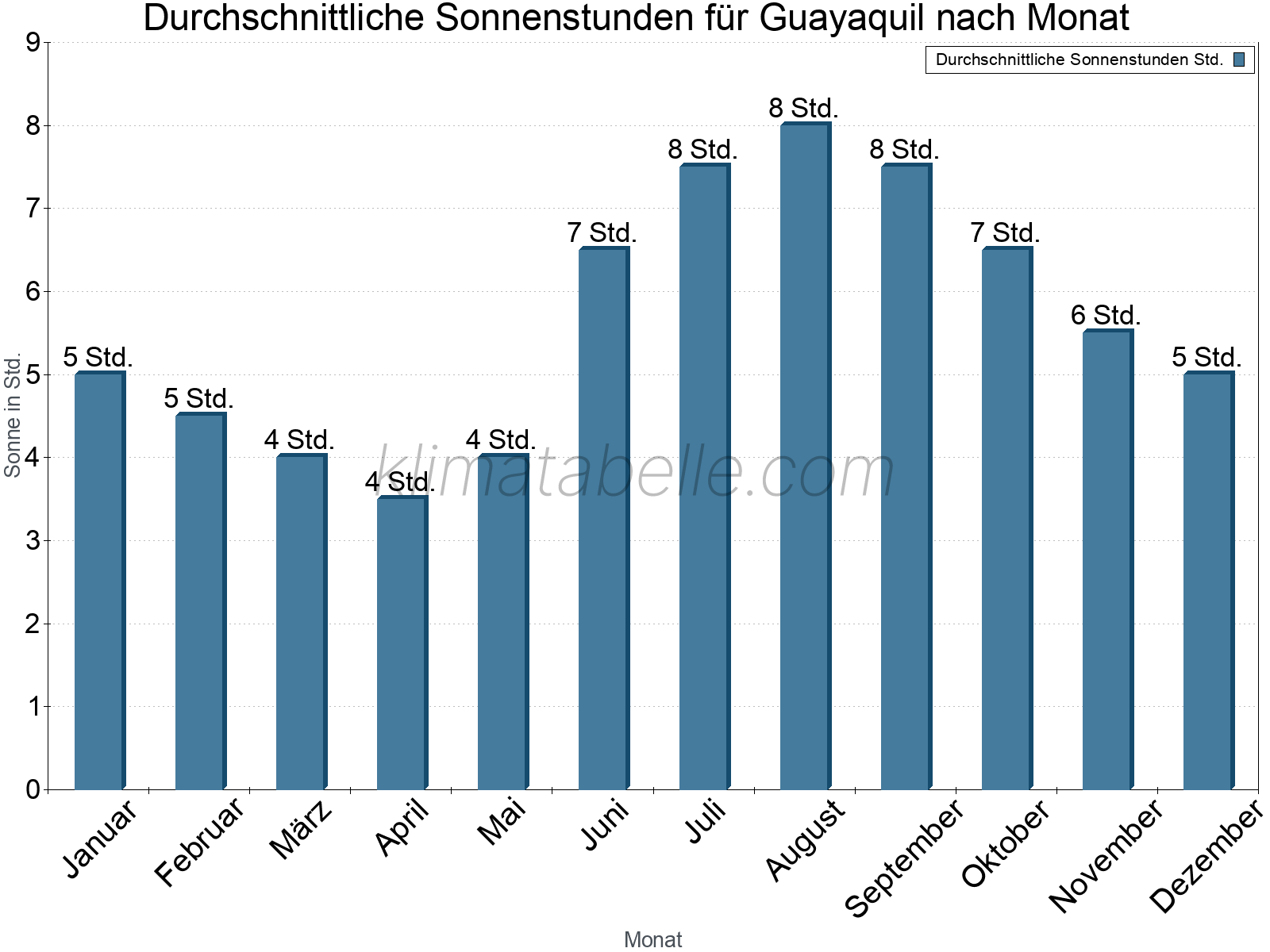 Monatliche Durchschnittswerte der täglichen Sonnenstunden im Jahresverlauf. Guayaquil.