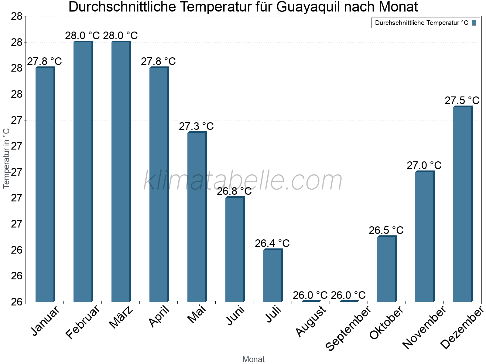 Jahresverlauf der gemittelten Temperatur je Monat. Guayaquil.