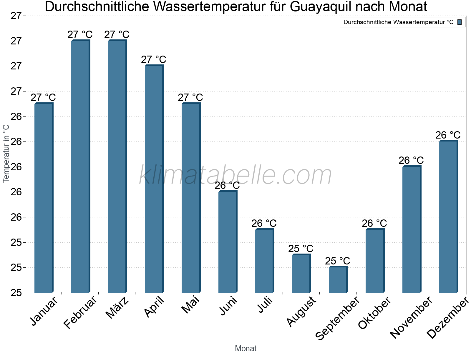 Monatliche Durchschnittstemperaturen des Wassers über das Jahr. Guayaquil.