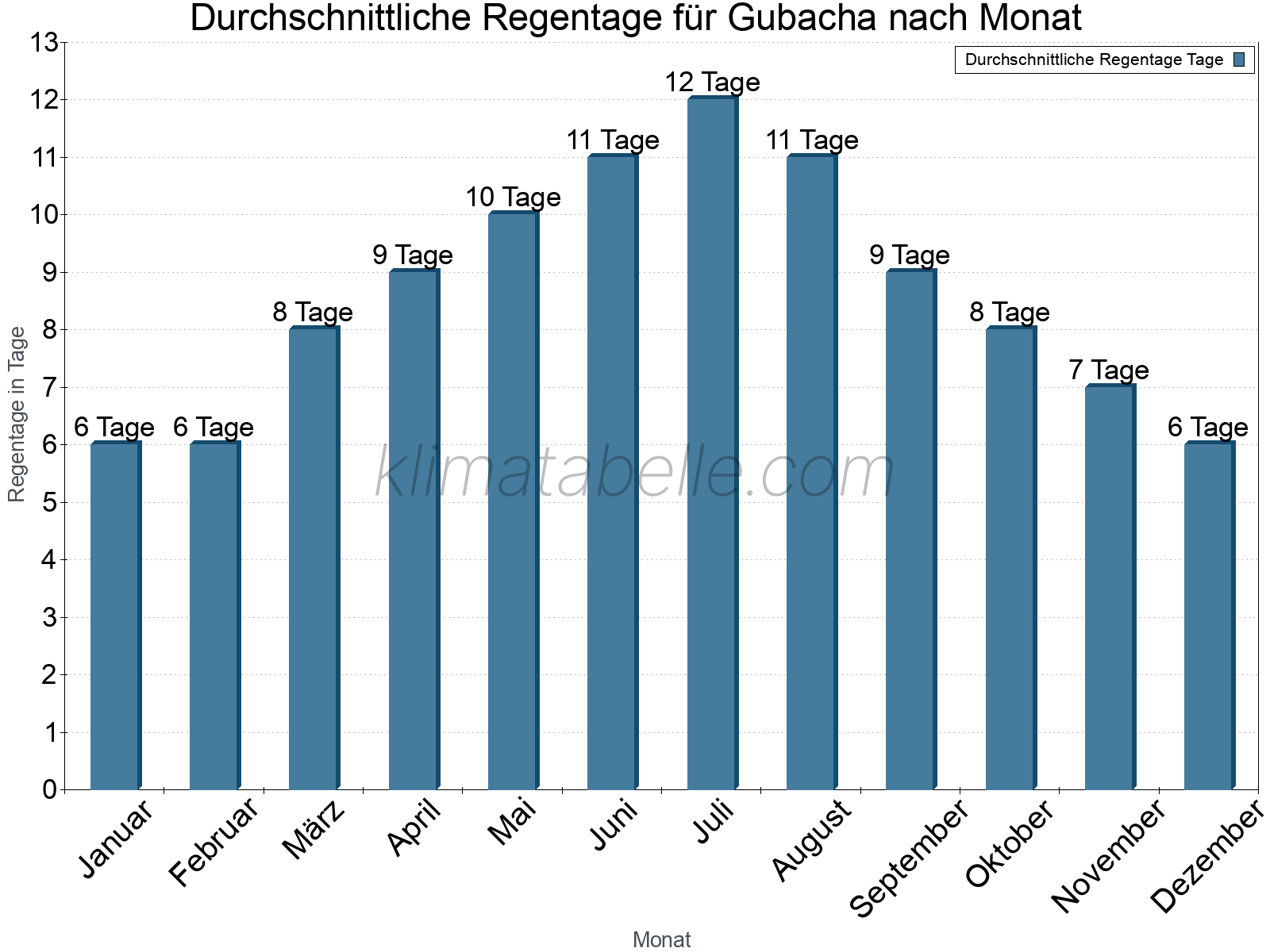 Monatliche Durchschnittswerte der Regentage im Jahresverlauf. Gubacha.