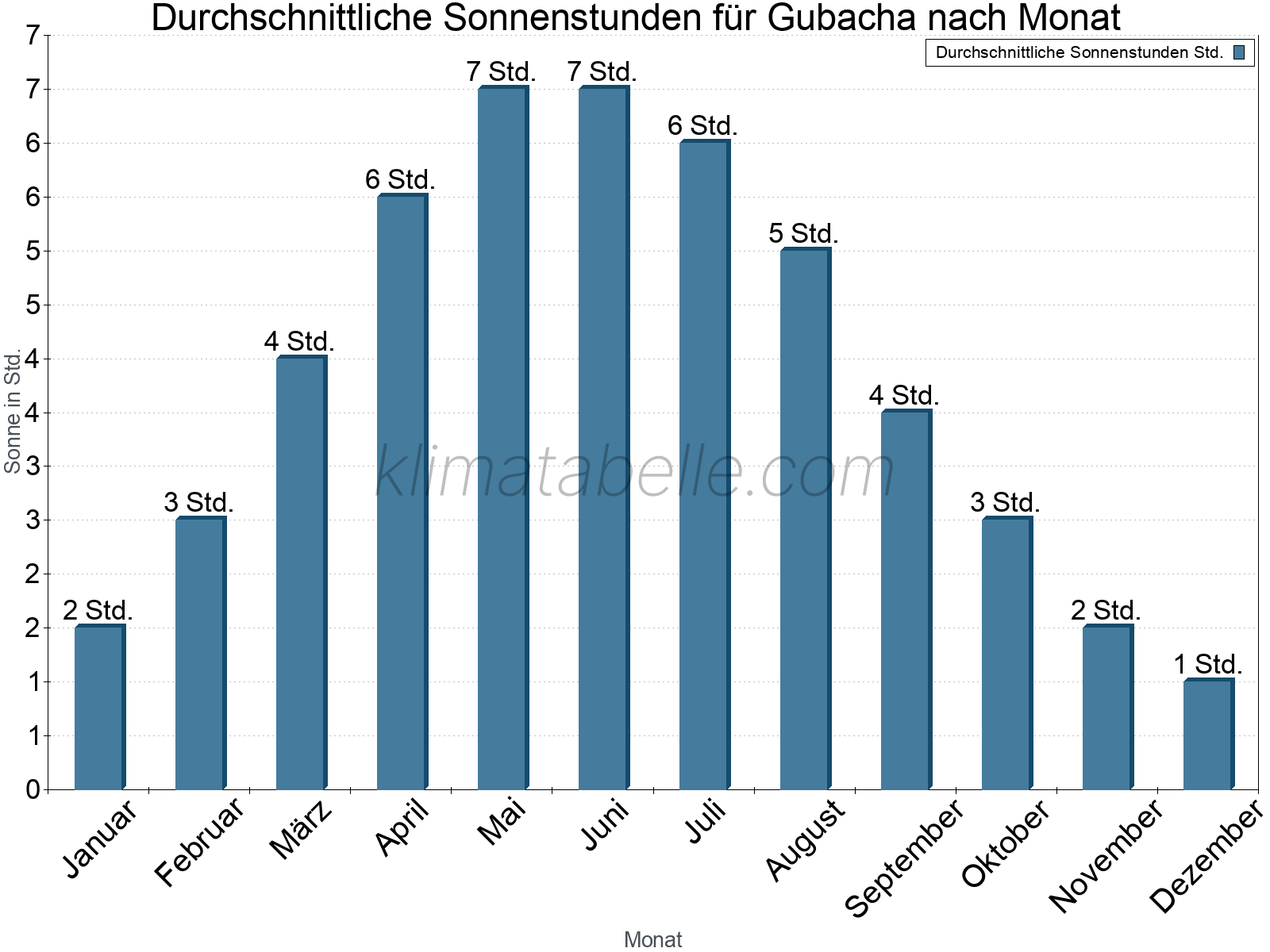Monatliche Durchschnittswerte der täglichen Sonnenstunden im Jahresverlauf. Gubacha.
