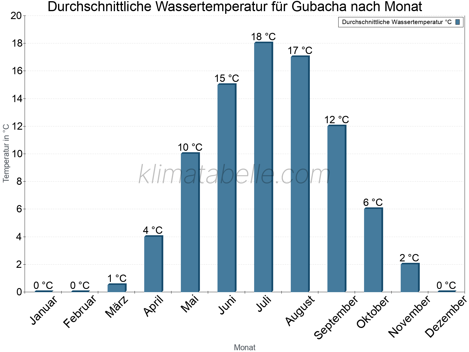 Monatliche Durchschnittstemperaturen des Wassers über das Jahr. Gubacha.