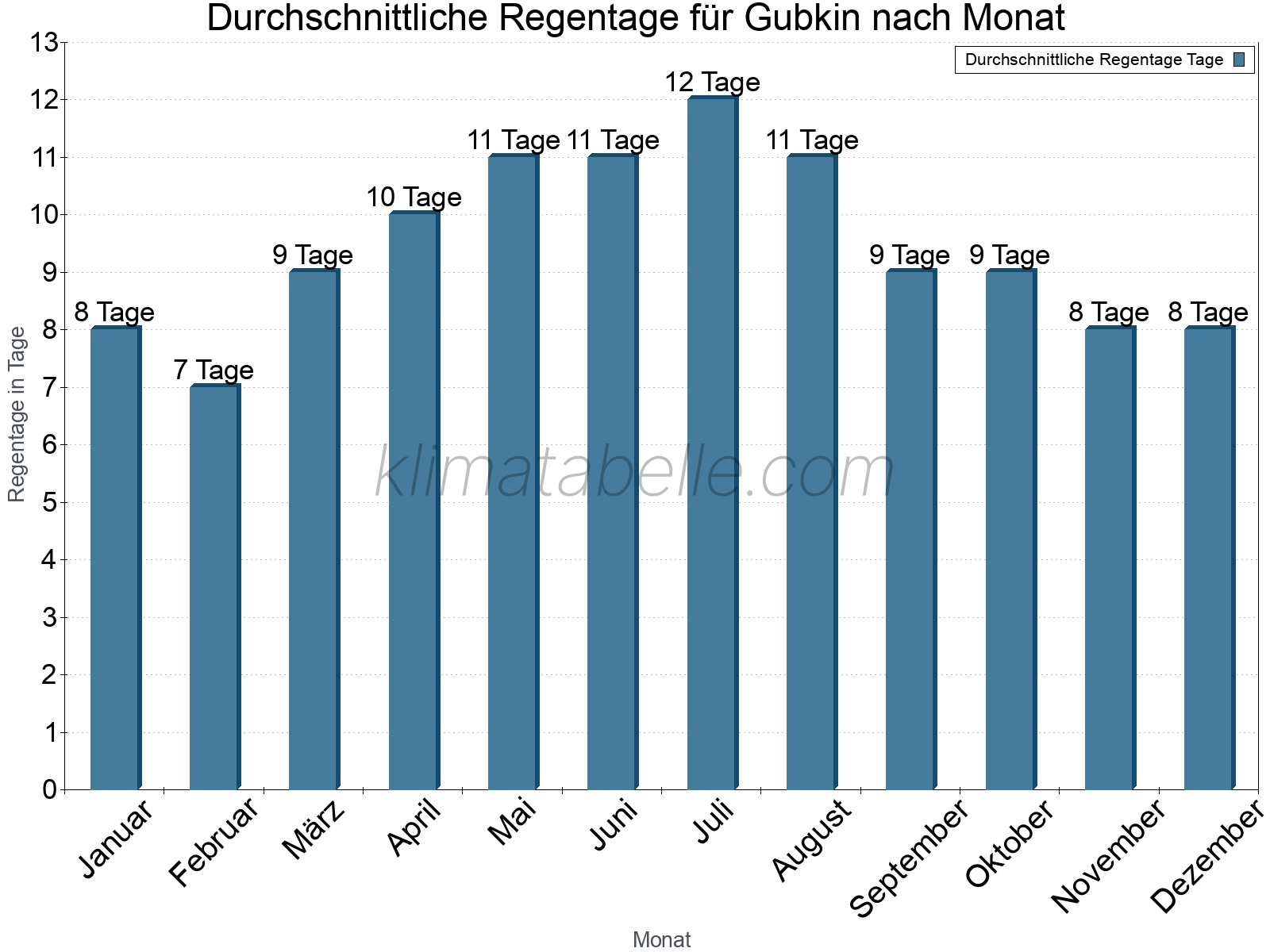 Monatliche Durchschnittswerte der Regentage im Jahresverlauf. Gubkin.