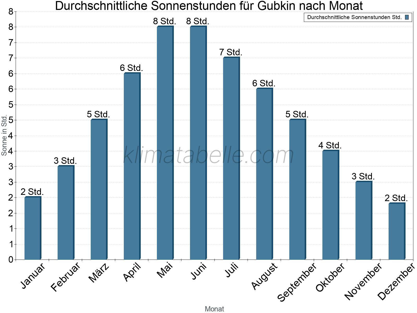 Monatliche Durchschnittswerte der täglichen Sonnenstunden im Jahresverlauf. Gubkin.