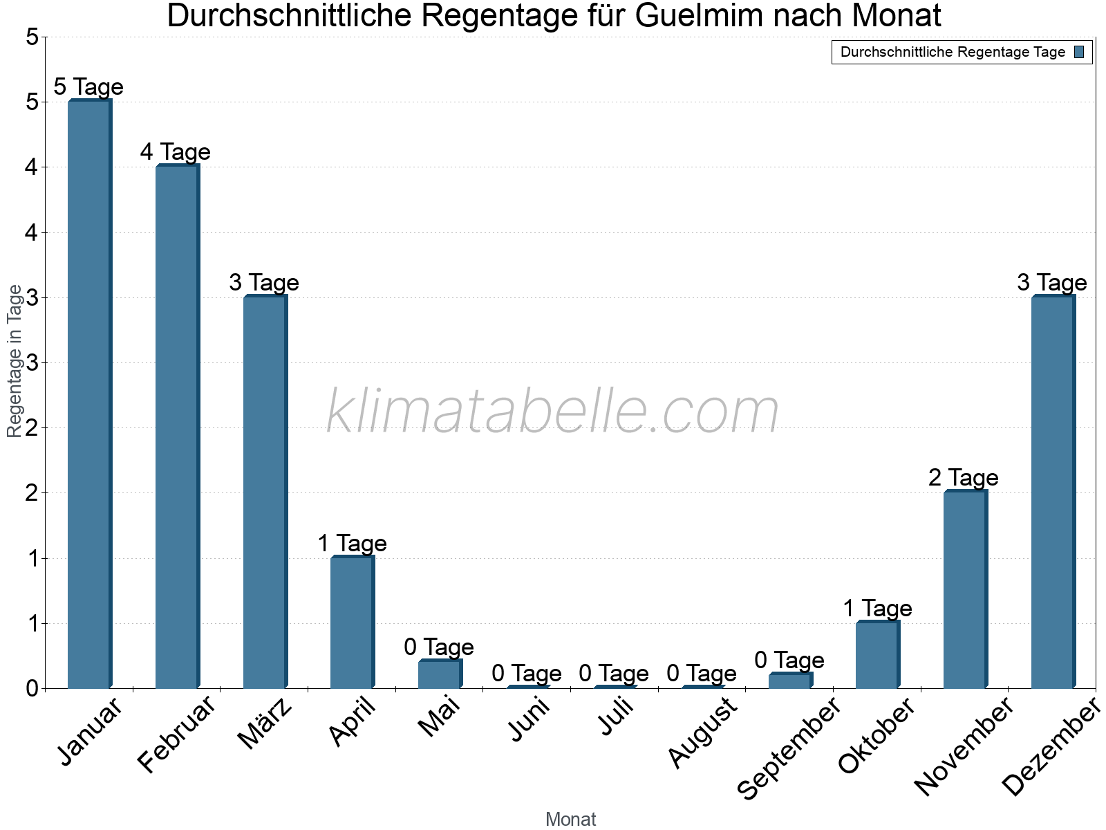 Monatliche Durchschnittswerte der Regentage im Jahresverlauf. Guelmim.