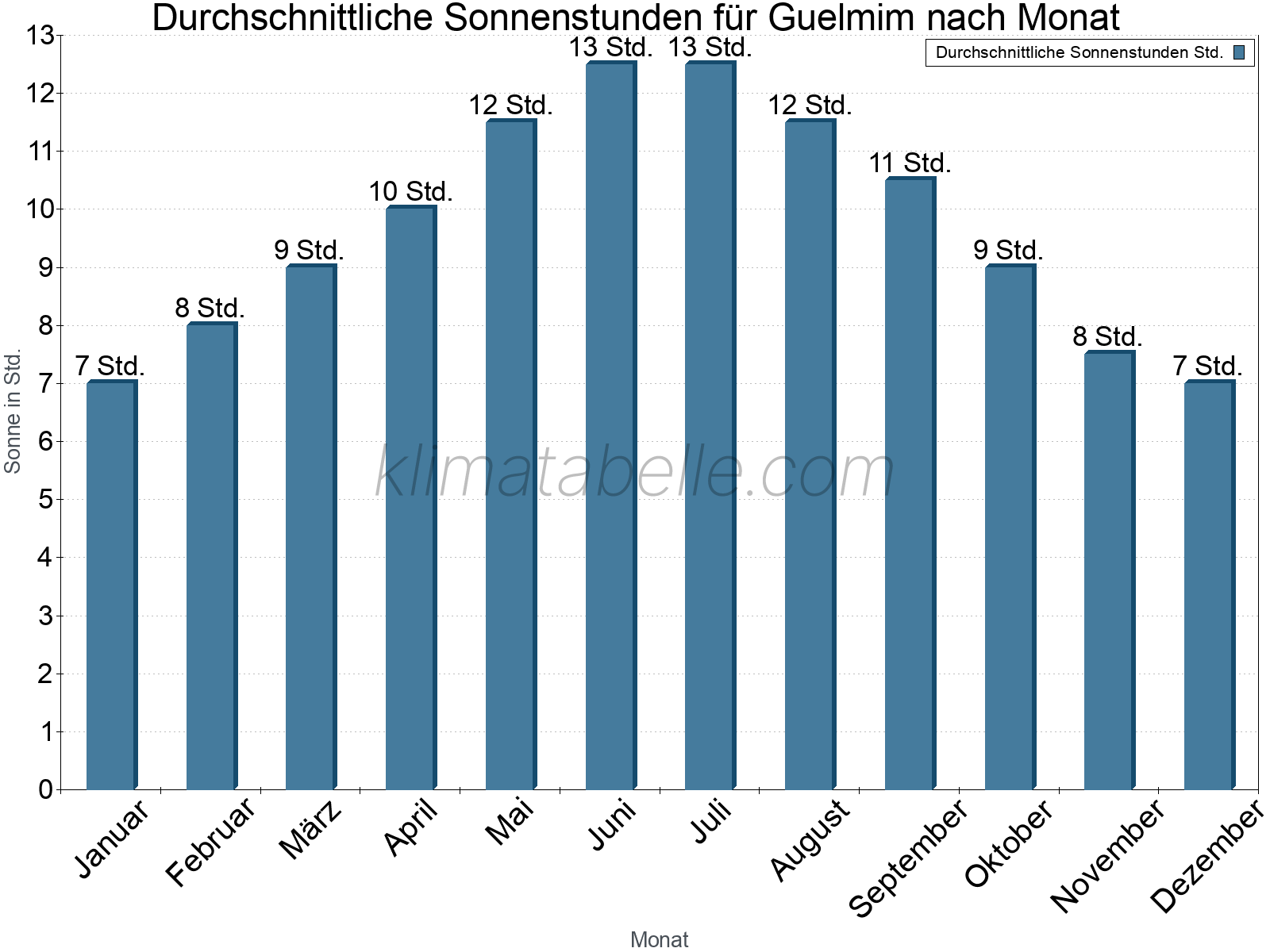 Monatliche Durchschnittswerte der täglichen Sonnenstunden im Jahresverlauf. Guelmim.