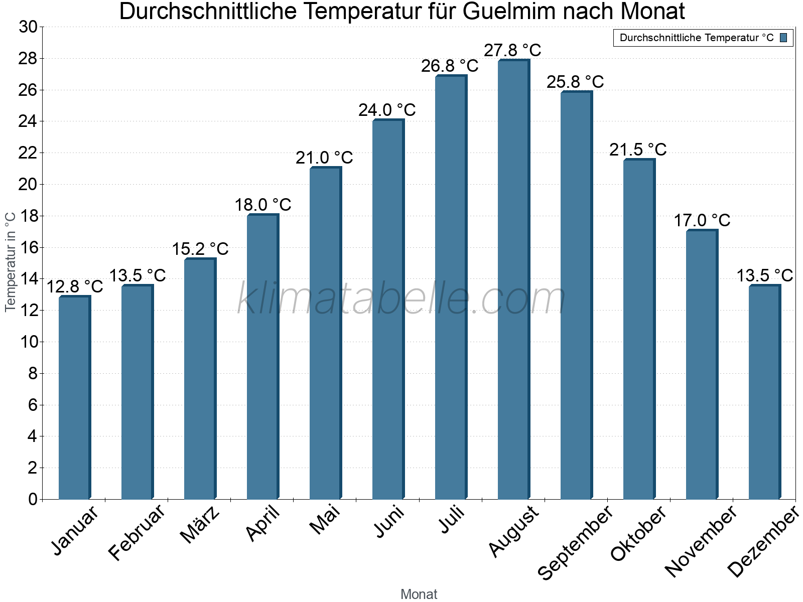 Jahresverlauf der gemittelten Temperatur je Monat. Guelmim.