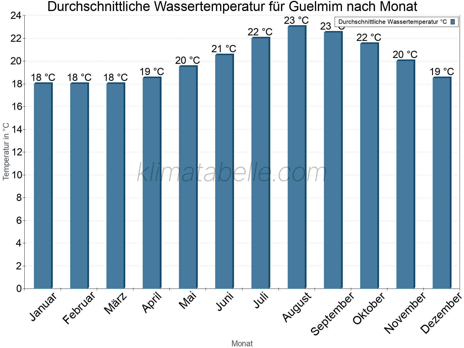 Monatliche Durchschnittstemperaturen des Wassers über das Jahr. Guelmim.