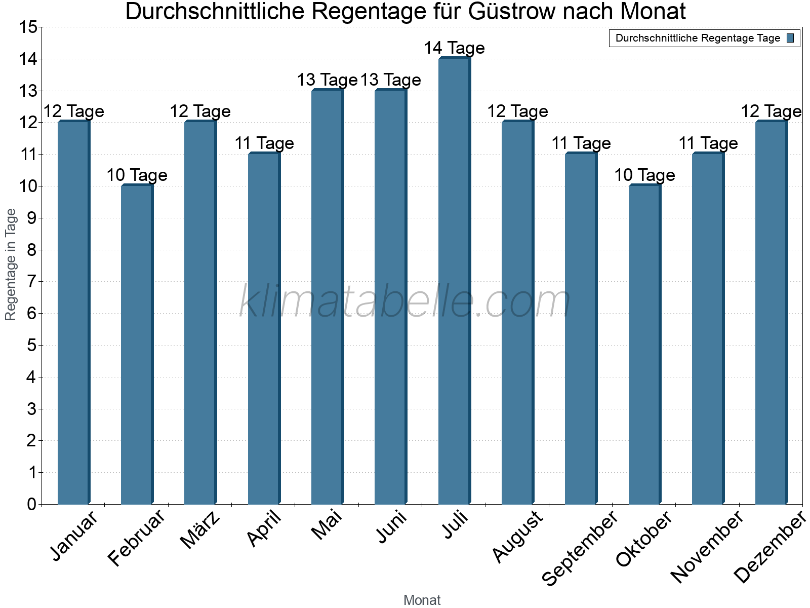 Monatliche Durchschnittswerte der Regentage im Jahresverlauf. Güstrow.