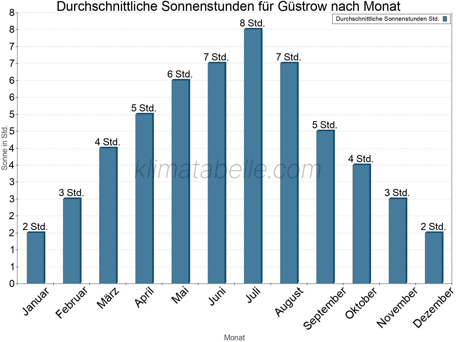 Monatliche Durchschnittswerte der täglichen Sonnenstunden im Jahresverlauf. Güstrow.