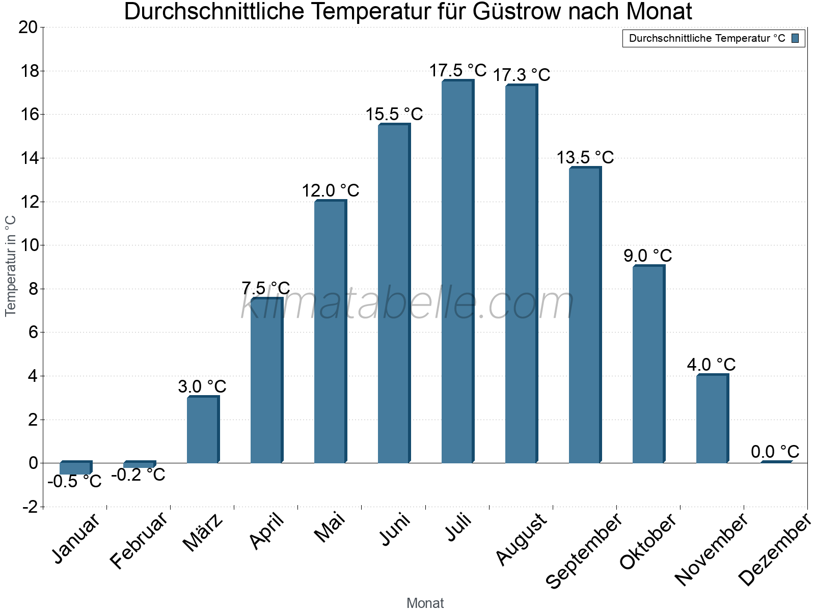 Jahresverlauf der gemittelten Temperatur je Monat. Güstrow.