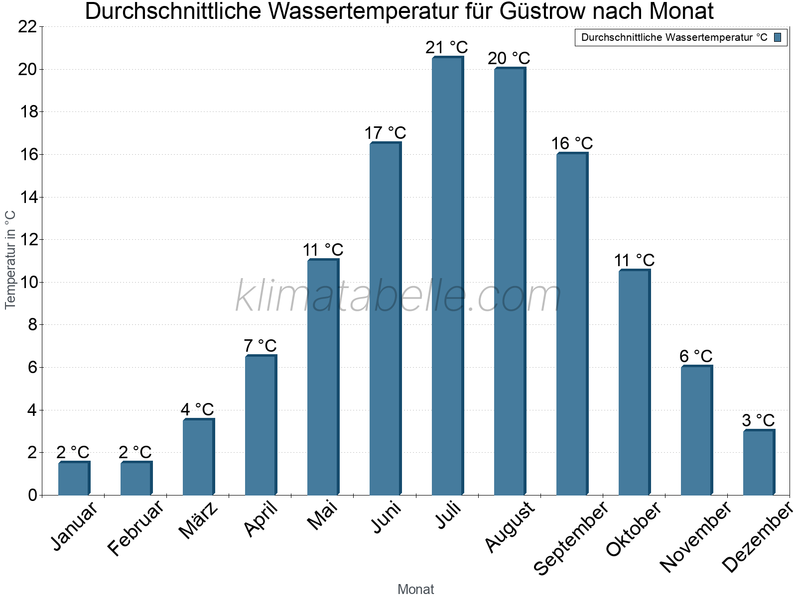 Monatliche Durchschnittstemperaturen des Wassers über das Jahr. Güstrow.