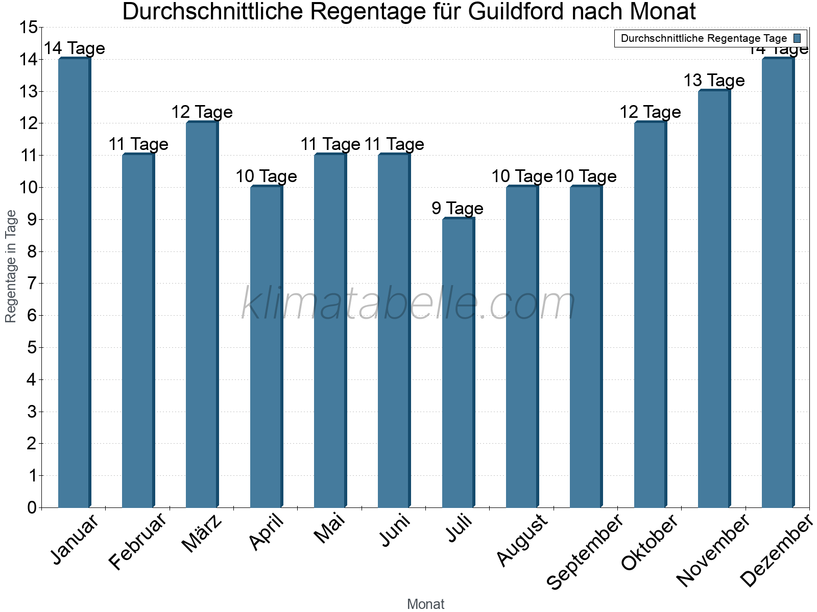 Monatliche Durchschnittswerte der Regentage im Jahresverlauf. Guildford.