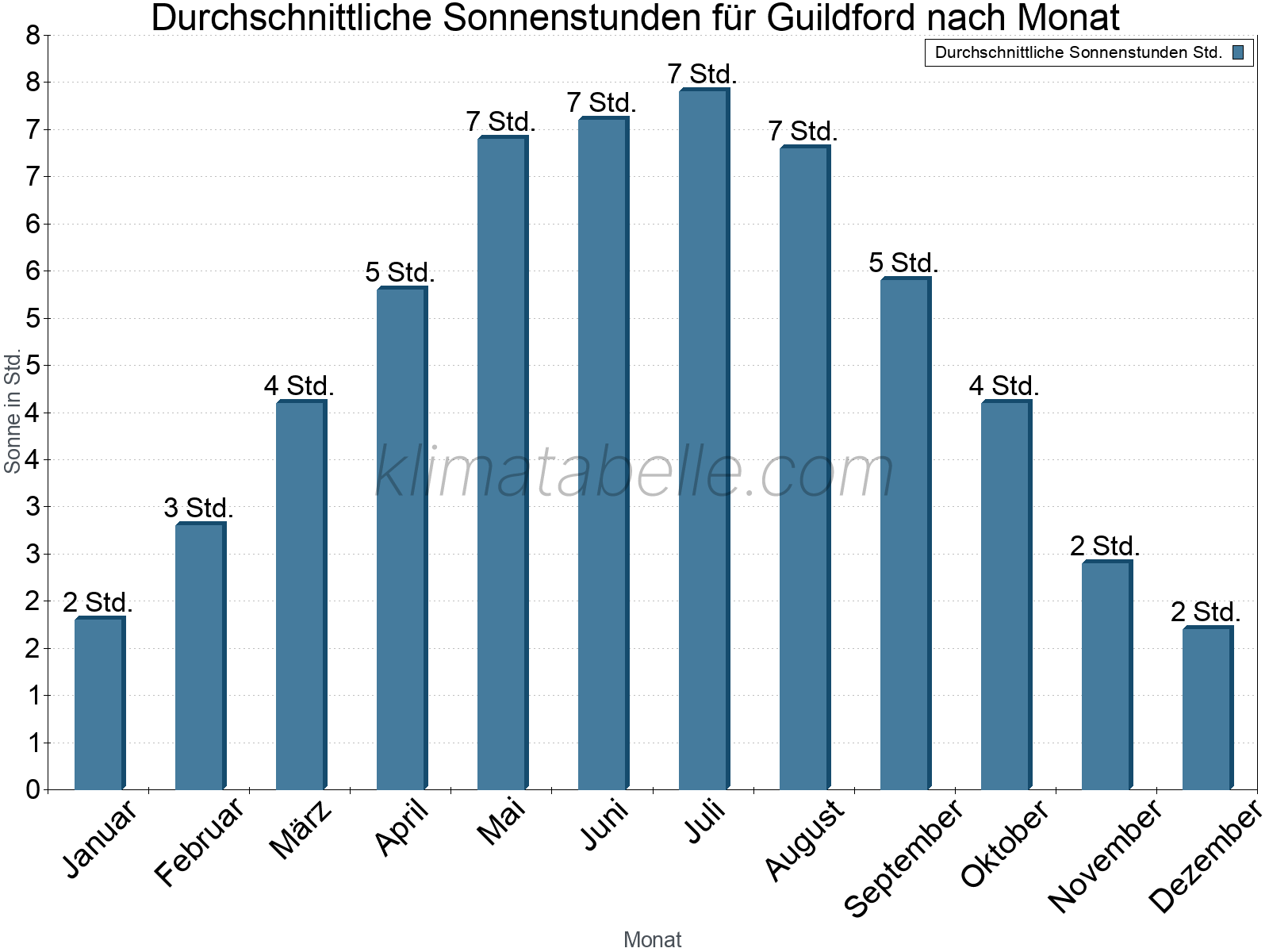 Monatliche Durchschnittswerte der täglichen Sonnenstunden im Jahresverlauf. Guildford.