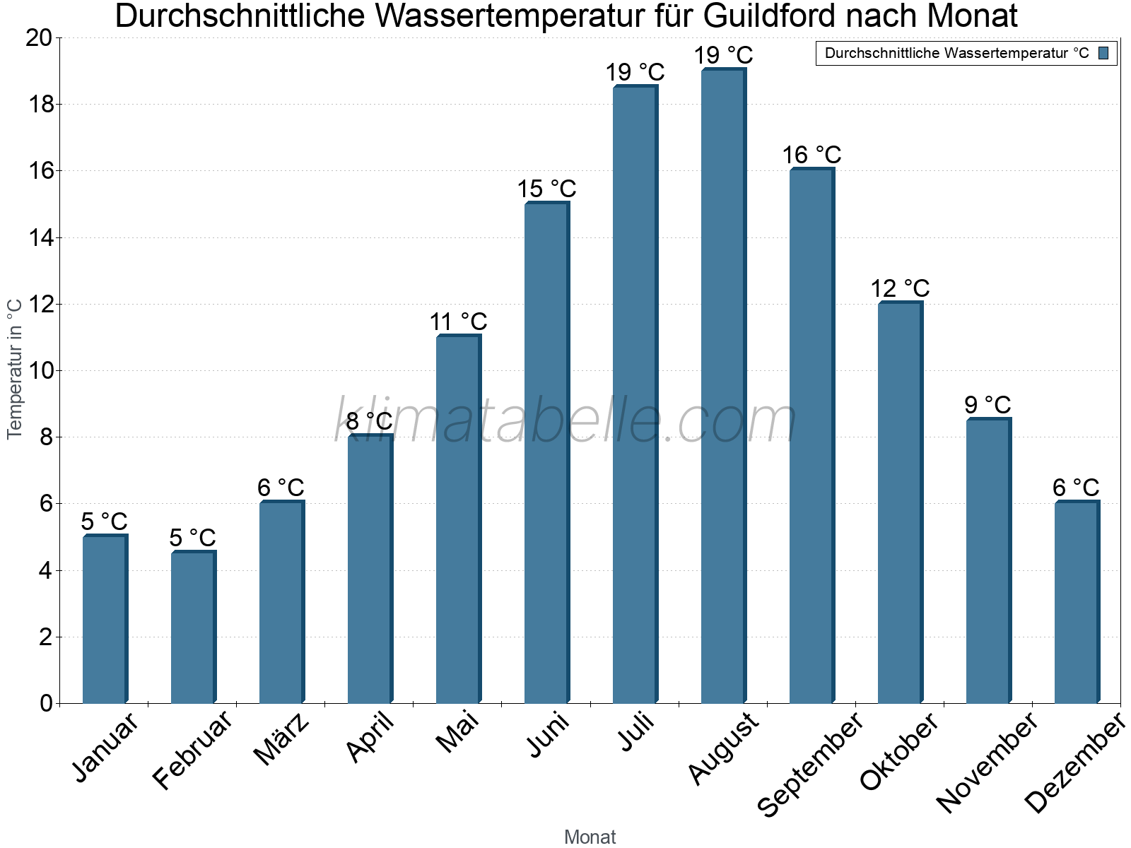 Monatliche Durchschnittstemperaturen des Wassers über das Jahr. Guildford.