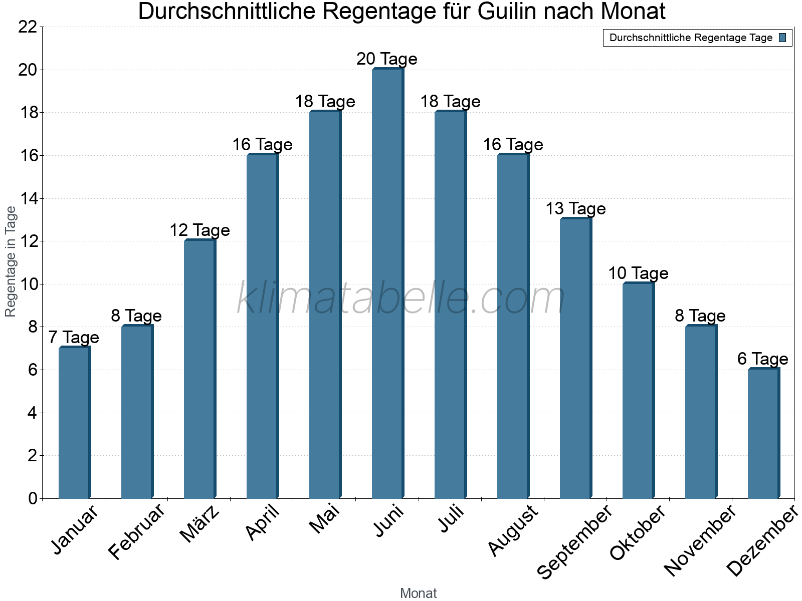 Monatliche Durchschnittswerte der Regentage im Jahresverlauf. Guilin.